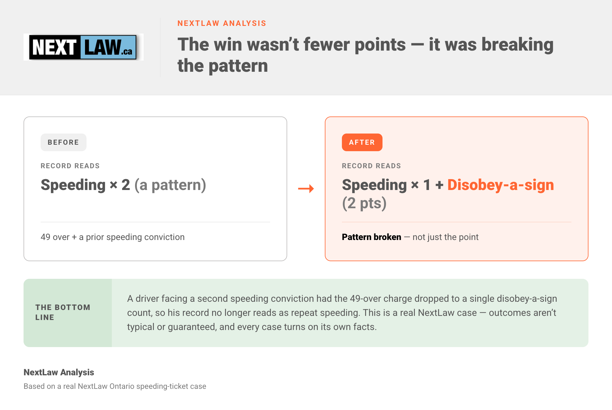 Before-and-after comparison from NextLaw Analysis showing a Toronto driver's 49-over speeding charge reduced to a single disobey-a-sign count, so his record no longer reads as repeat speeding.