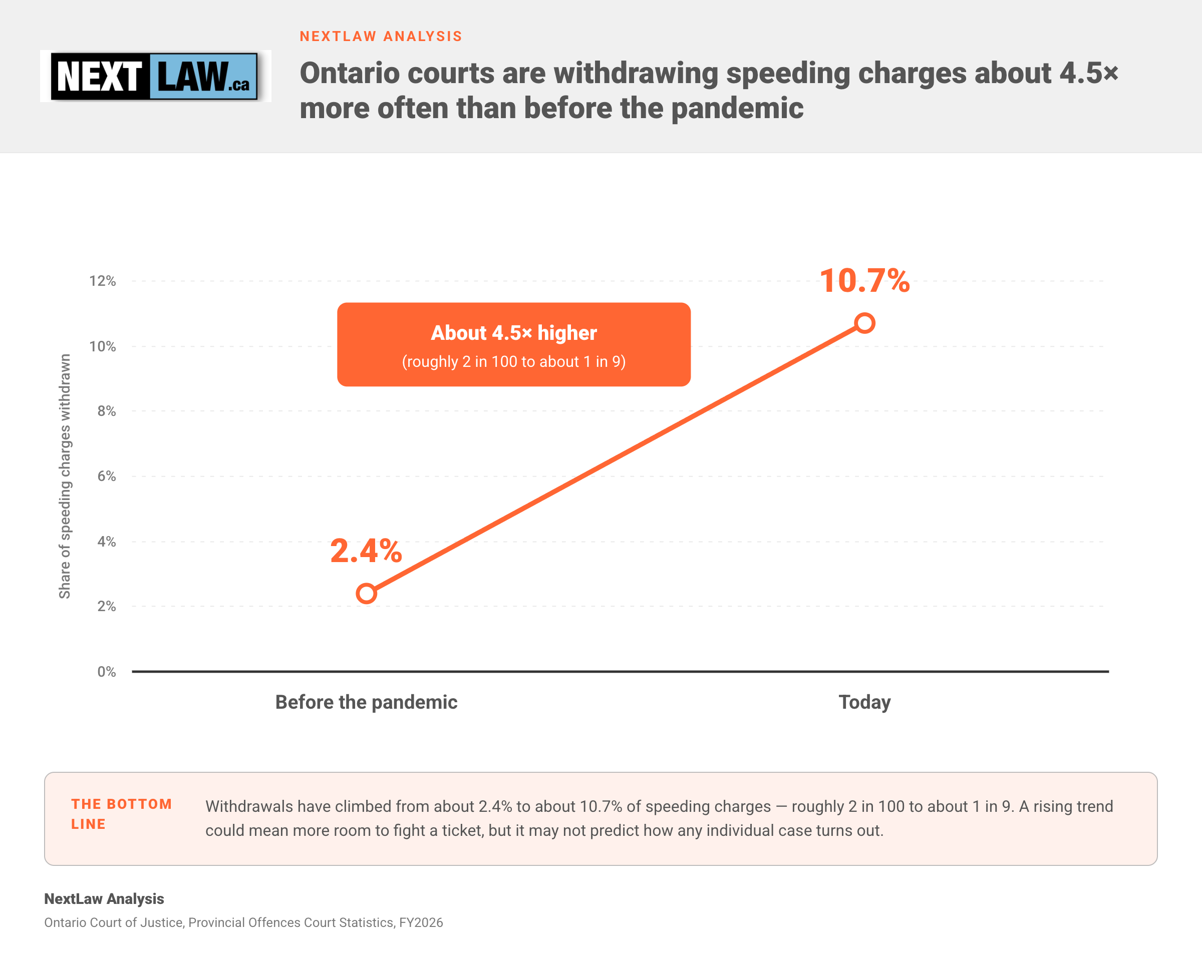 Two-point trend line showing Ontario speeding-charge withdrawals rising from about 2.4% before the pandemic to about 10.7% today, roughly 4.5× higher, by NextLaw Analysis.