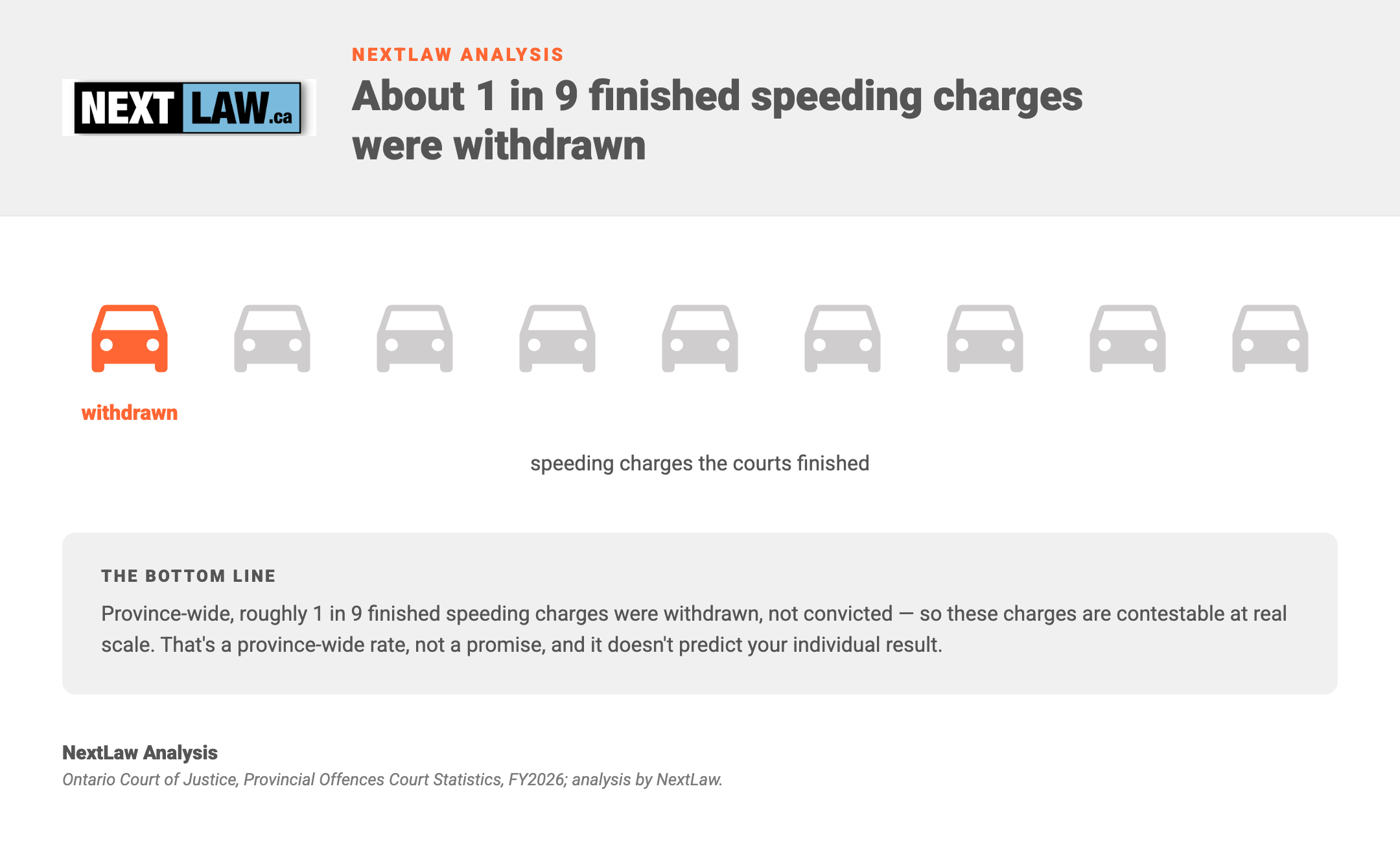 Pictograph of 9 icons with 1 highlighted, showing roughly 1 in 9 finished Ontario speeding charges were withdrawn, not convicted, by NextLaw Analysis.