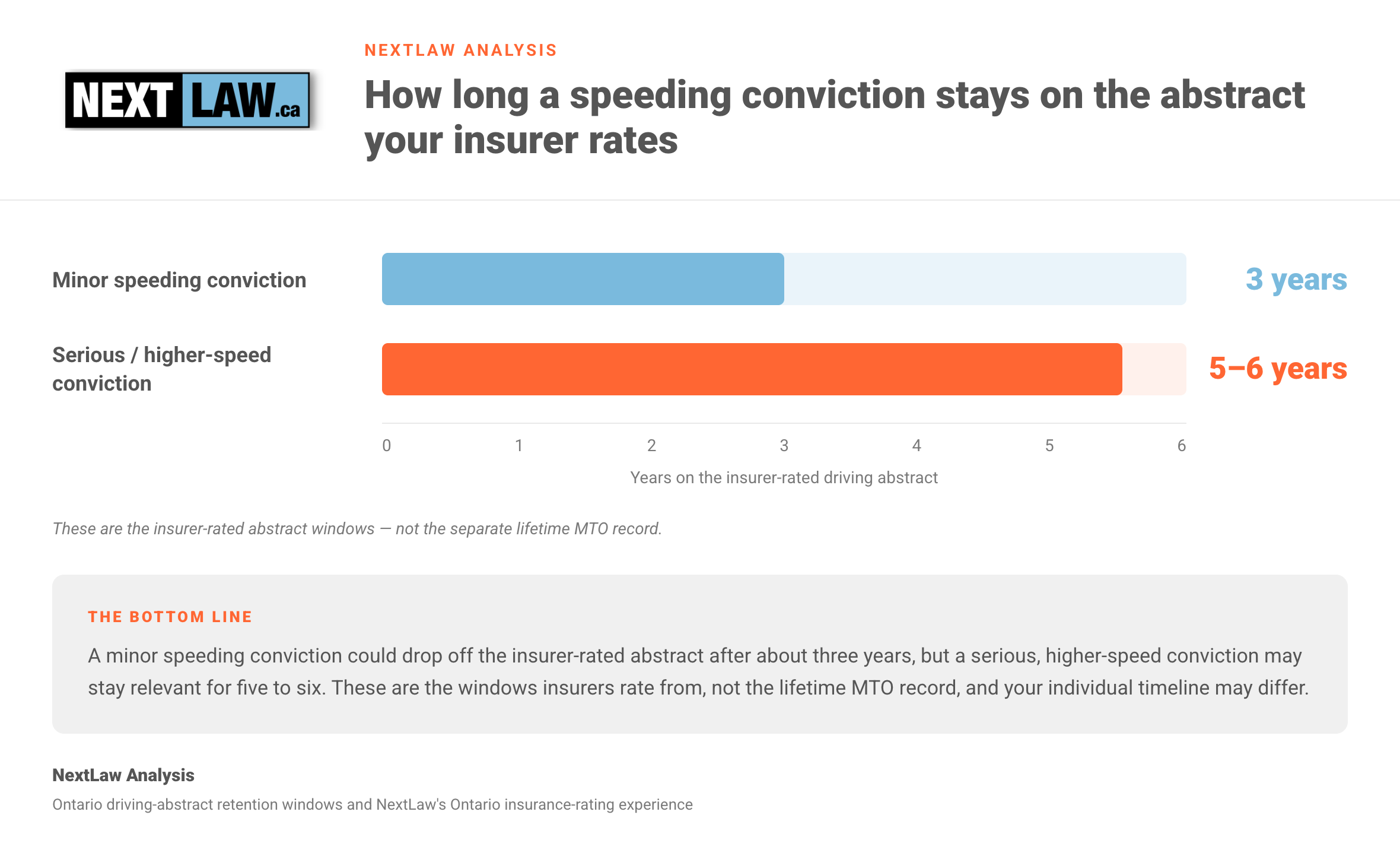 Bar chart comparing how long a speeding conviction may stay on the insurer-rated Ontario driving abstract — about 3 years for a minor conviction versus 5–6 years for a serious one, by NextLaw Analysis.