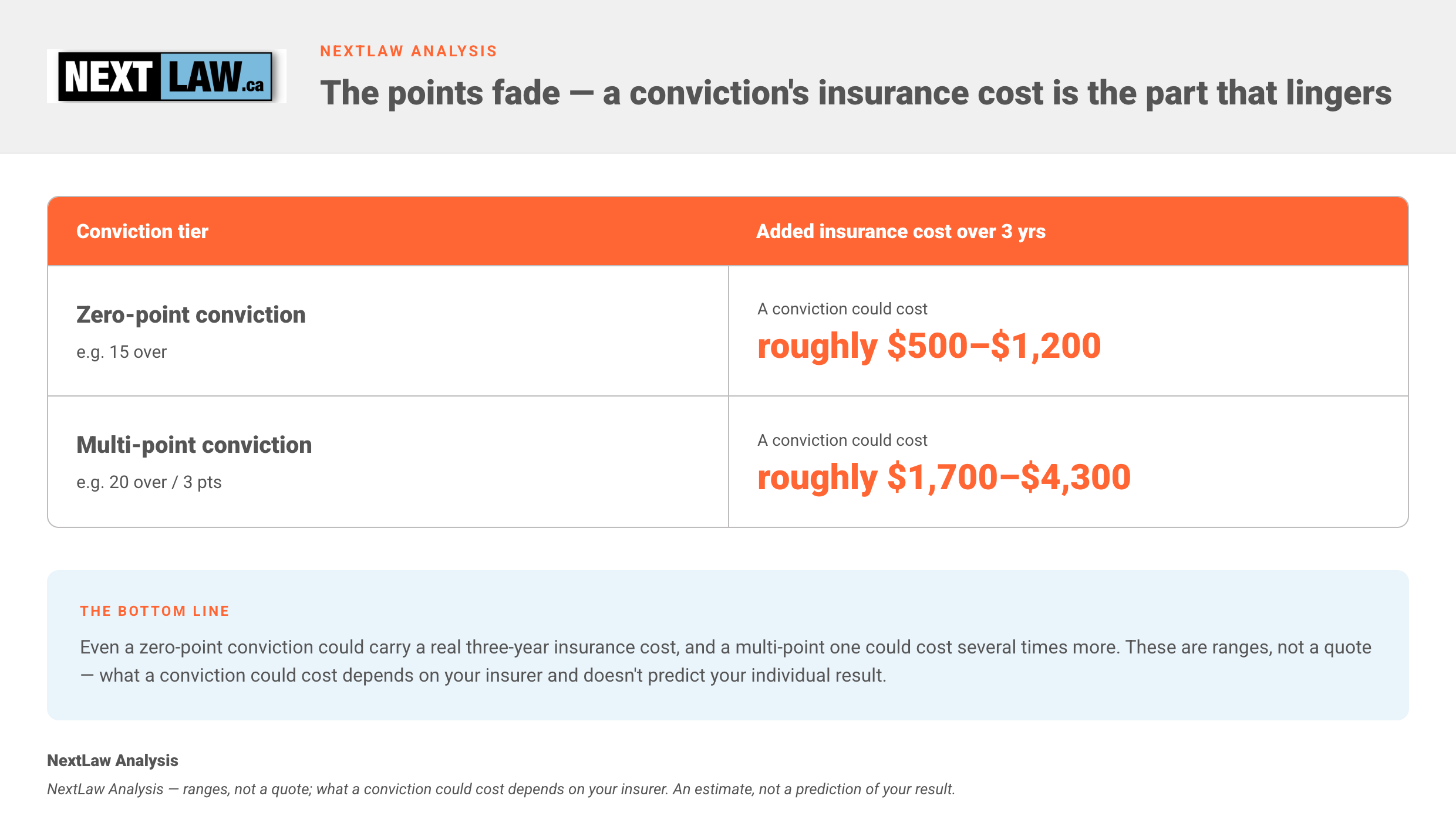 Two-row comparison table showing an Ontario speeding conviction could add roughly $500β$1,200 in insurance cost over three years for a zero-point tier and roughly $1,700β$4,300 for a multi-point tier, analyzed by NextLaw Analysis.