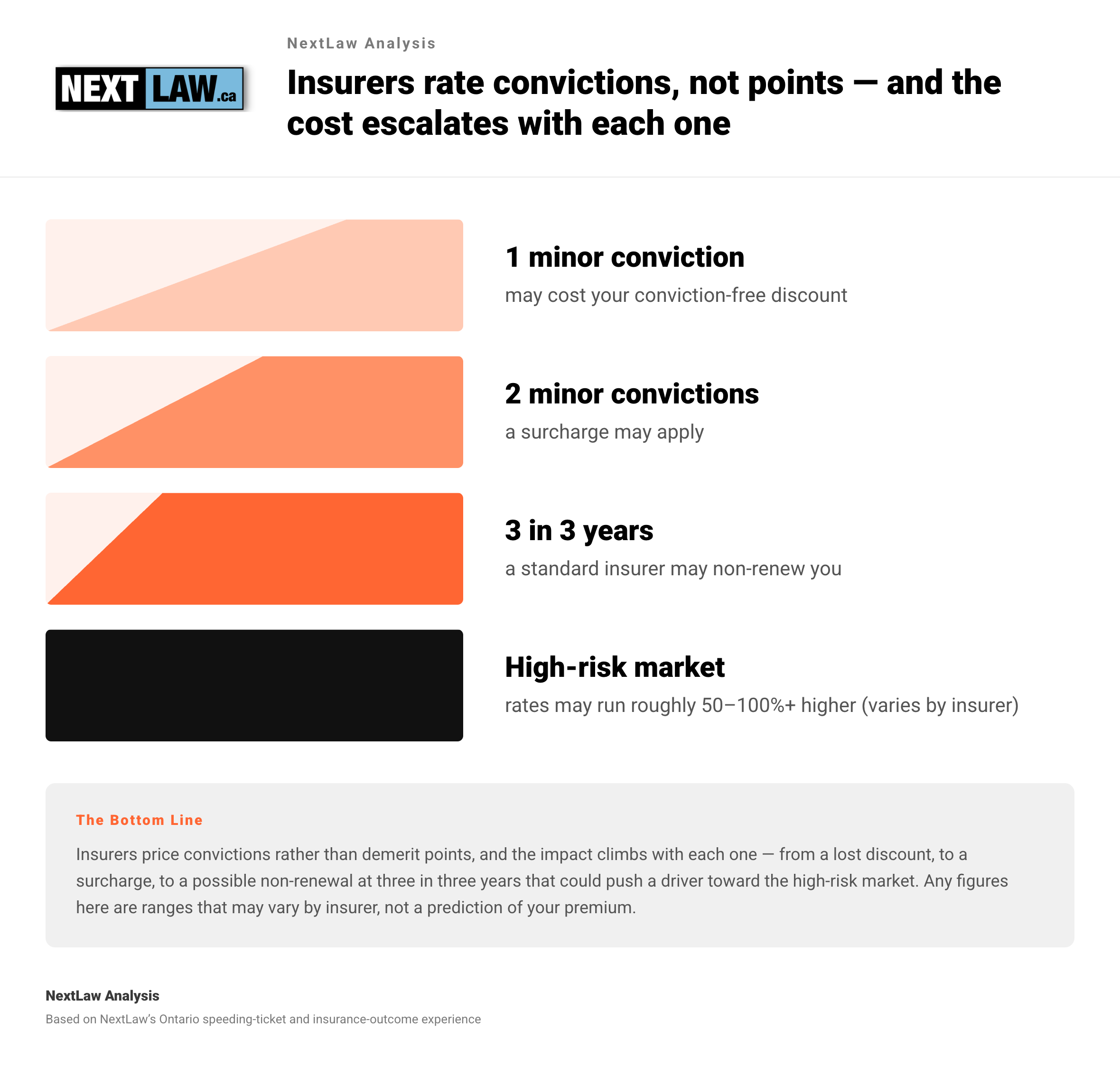 Escalating four-tier chart showing how Ontario speeding convictions may compound with insurers — from a lost discount, to a surcharge, to a possible non-renewal at three in three years, to the high-risk market, by NextLaw Analysis.