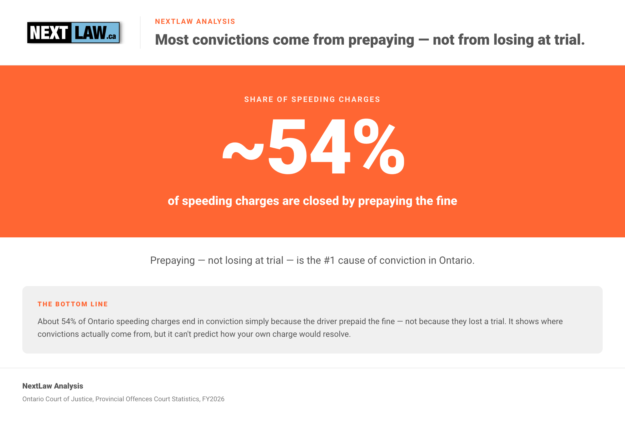 Big-number stat card showing about 54% of Ontario speeding charges are closed by prepaying the fine — the top cause of conviction, not losing at trial — by NextLaw Analysis.