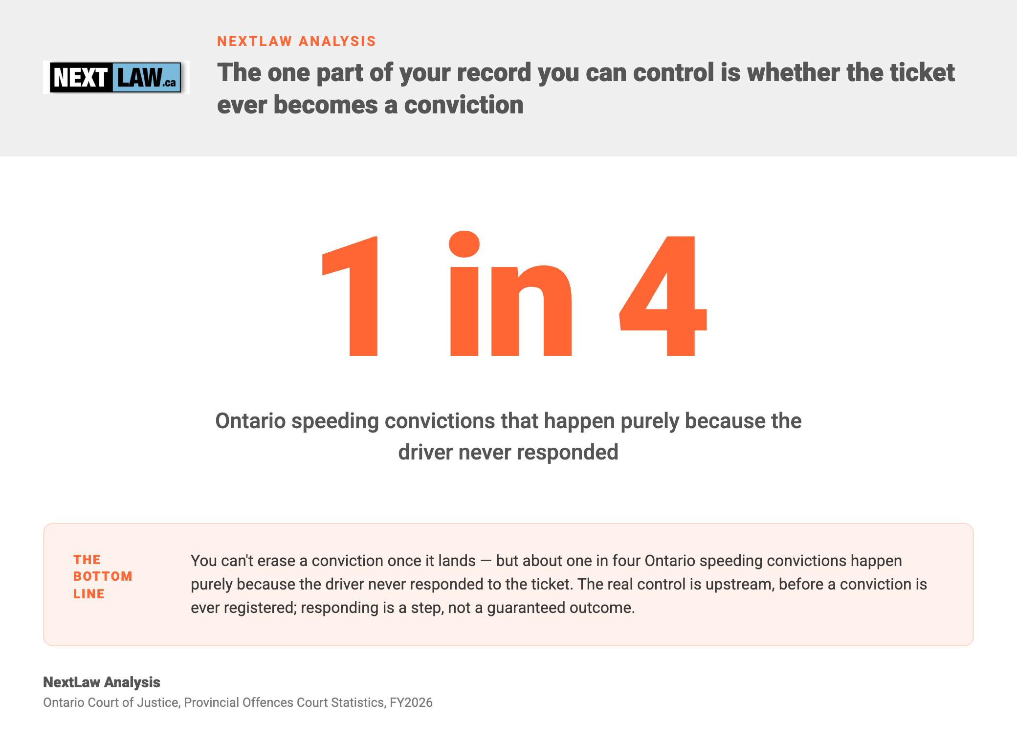 Big-number stat showing about 1 in 4 Ontario speeding convictions happen purely because the driver never responded to the ticket, by NextLaw Analysis.