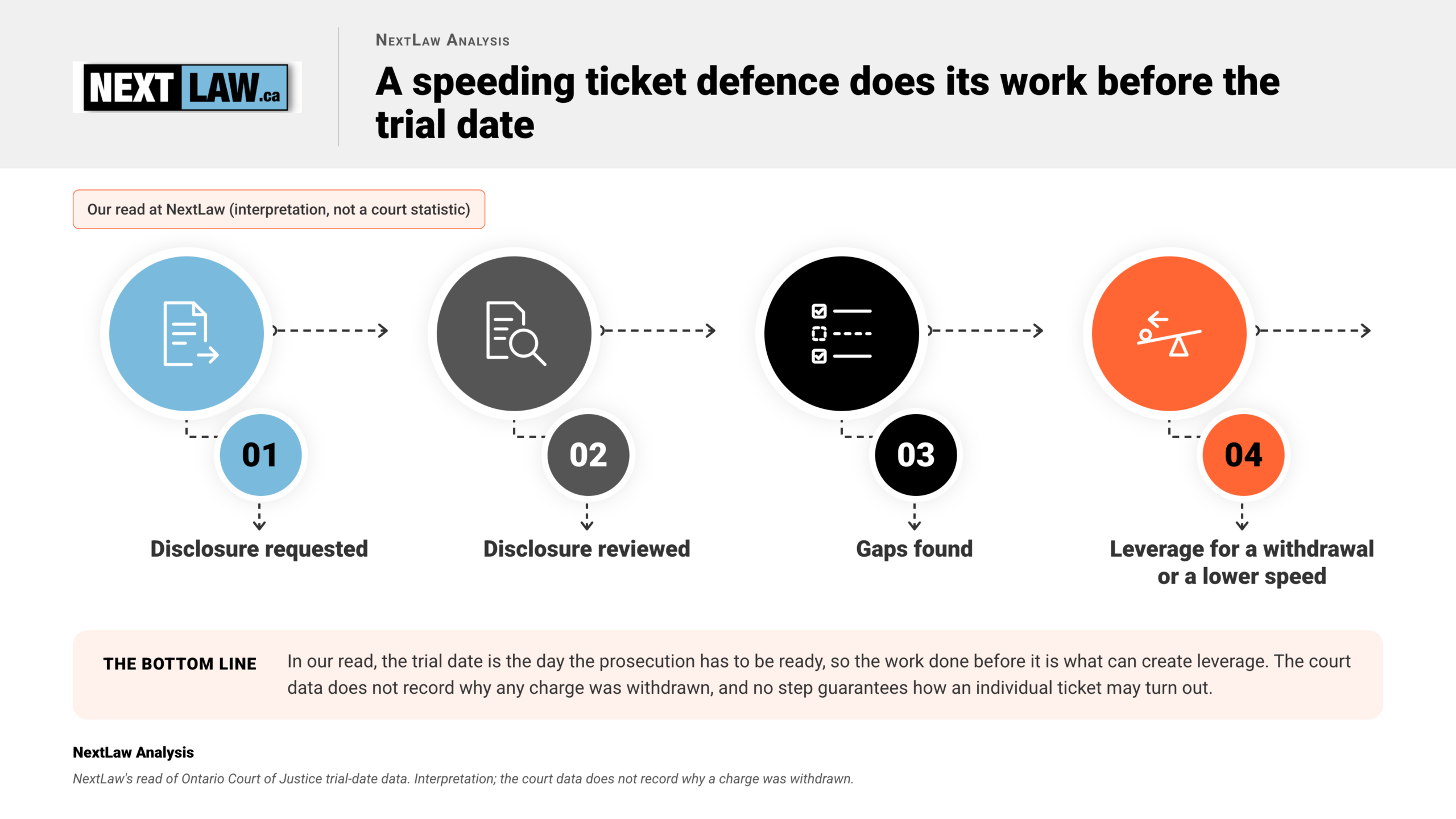 Four-step flowchart: disclosure requested, reviewed, gaps found, then leverage for a withdrawal or lower speed; NextLaw's read, by NextLaw Analysis.