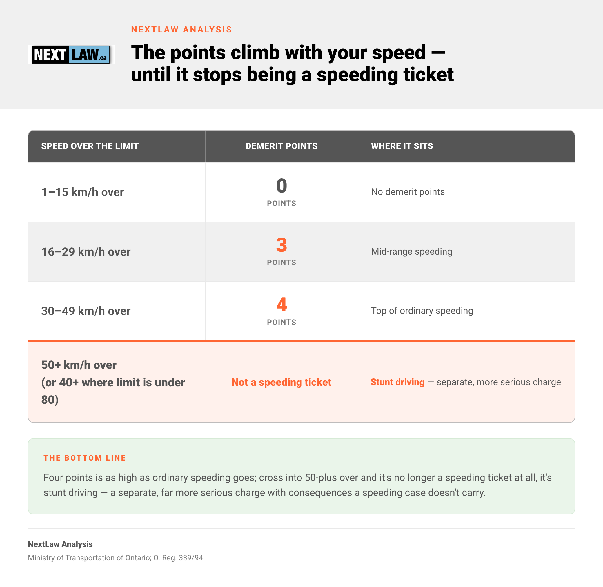Comparison table from NextLaw Analysis showing Ontario speeding demerit points climb with speed β 0 points at 1β15 over, 3 at 16β29, 4 at 30β49 β and 50+ over becomes stunt driving, not a speeding ticket.