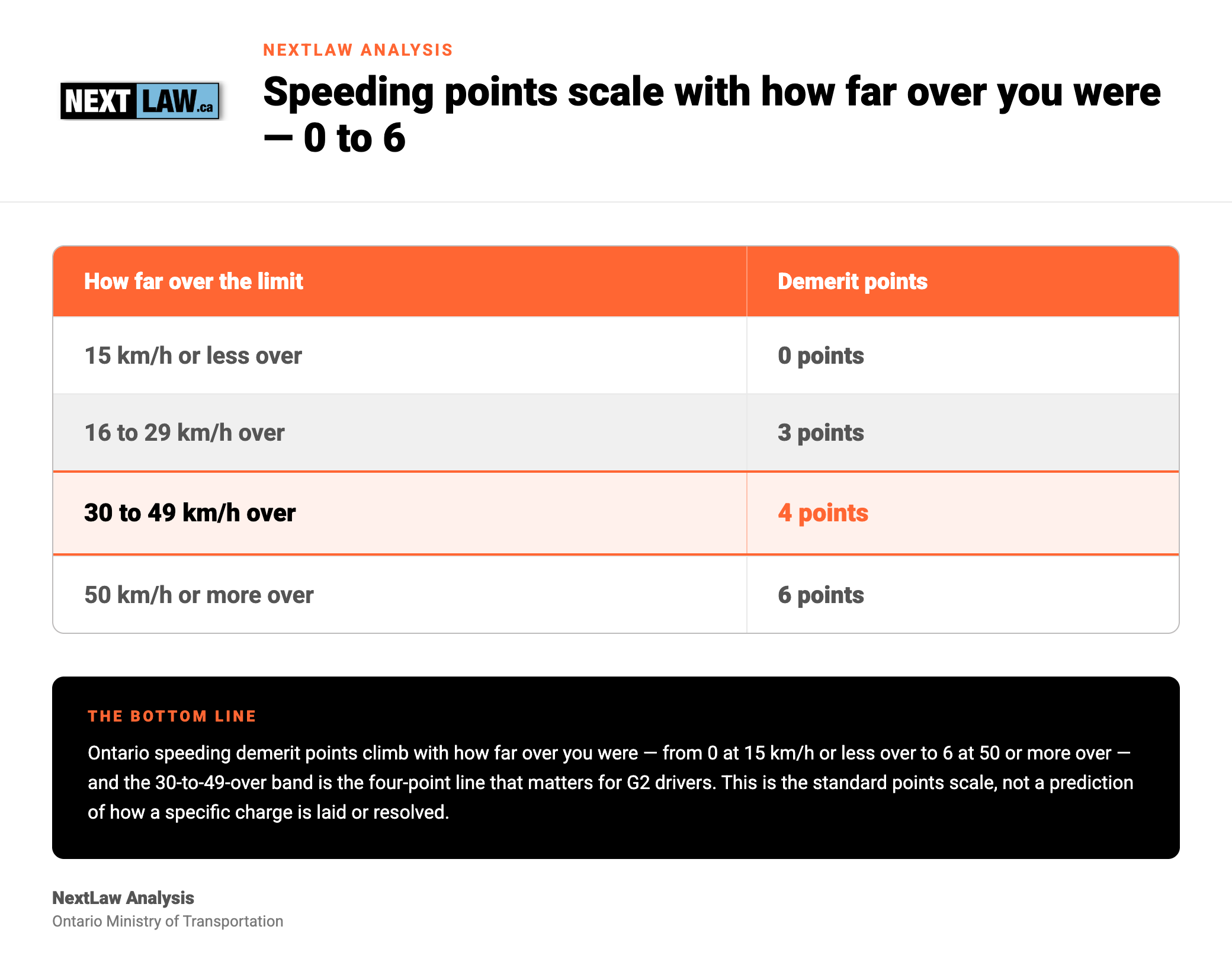 Comparison table showing Ontario speeding demerit points scaling from 0 points at 15 km/h or less over up to 6 points at 50 km/h or more over, with the 30-to-49-over band at 4 points set apart, by NextLaw Analysis.