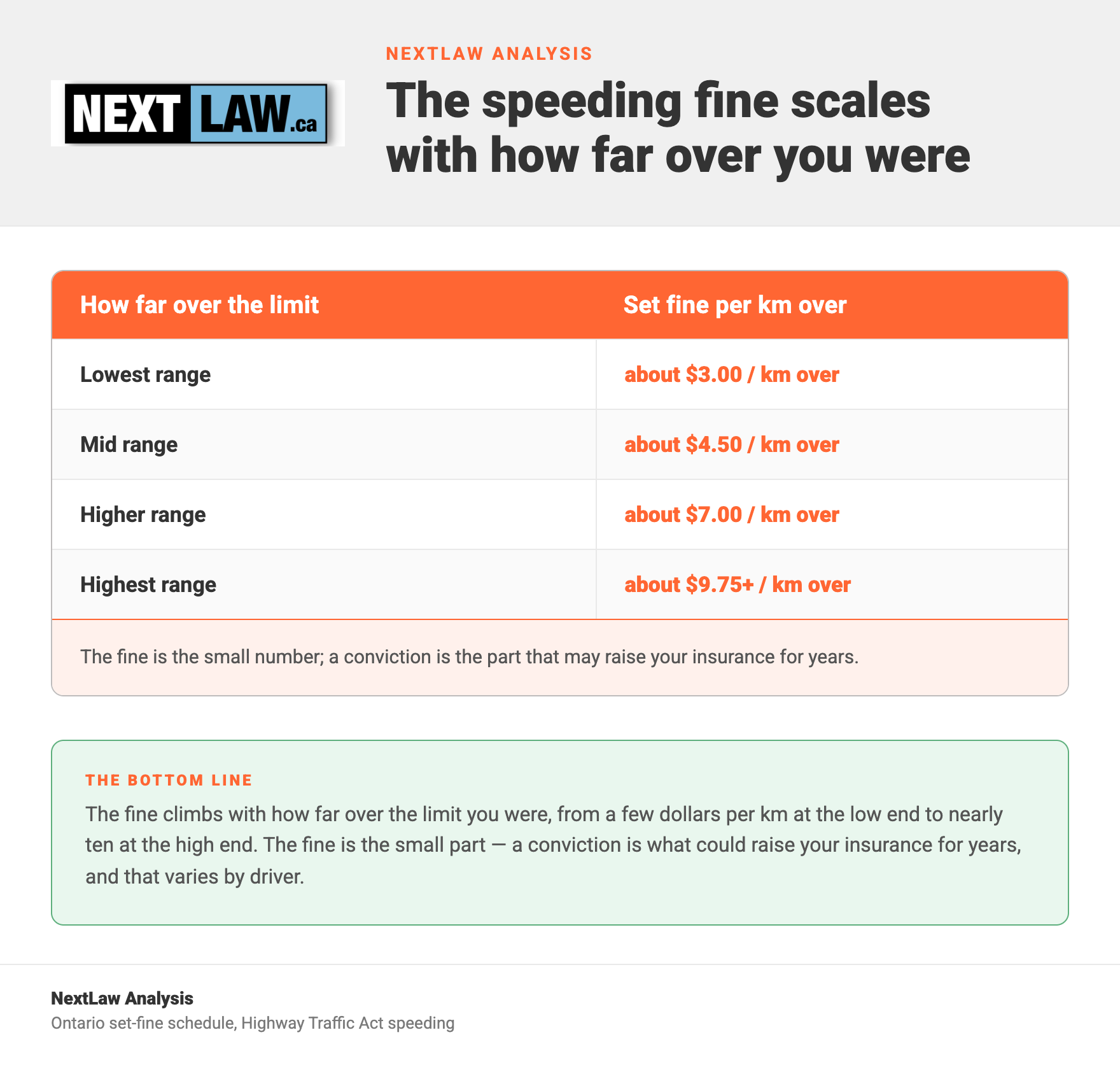 Rate table comparing the Ontario speeding set fine per km over the limit, from about $3.00 to about $9.75+ per km, by NextLaw Analysis.