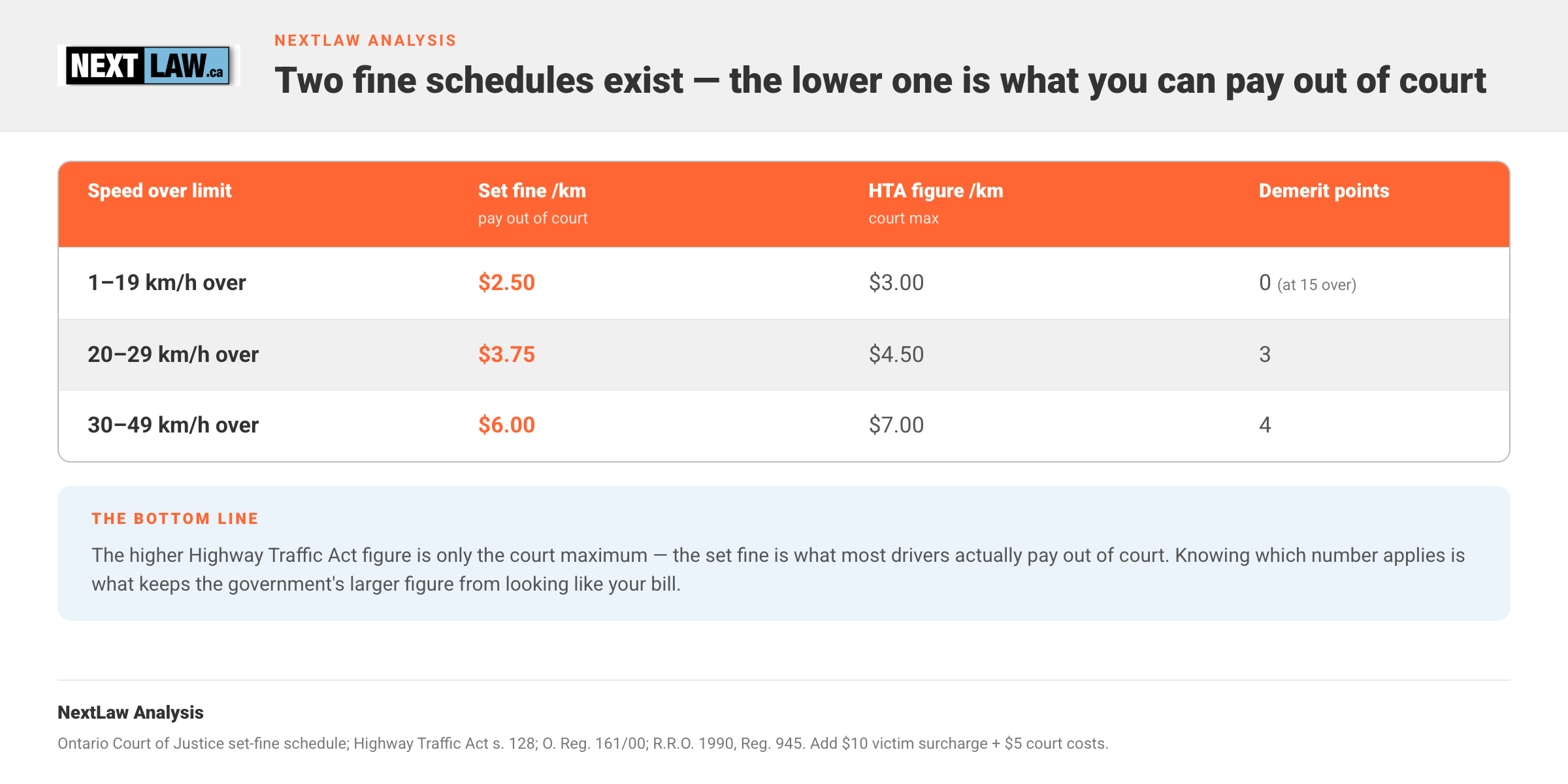 Comparison table showing Ontario speeding set fines per km ($2.50β$6.00, payable out of court) beside the higher Highway Traffic Act court-maximum figures and demerit points by speed tier, by NextLaw Analysis.