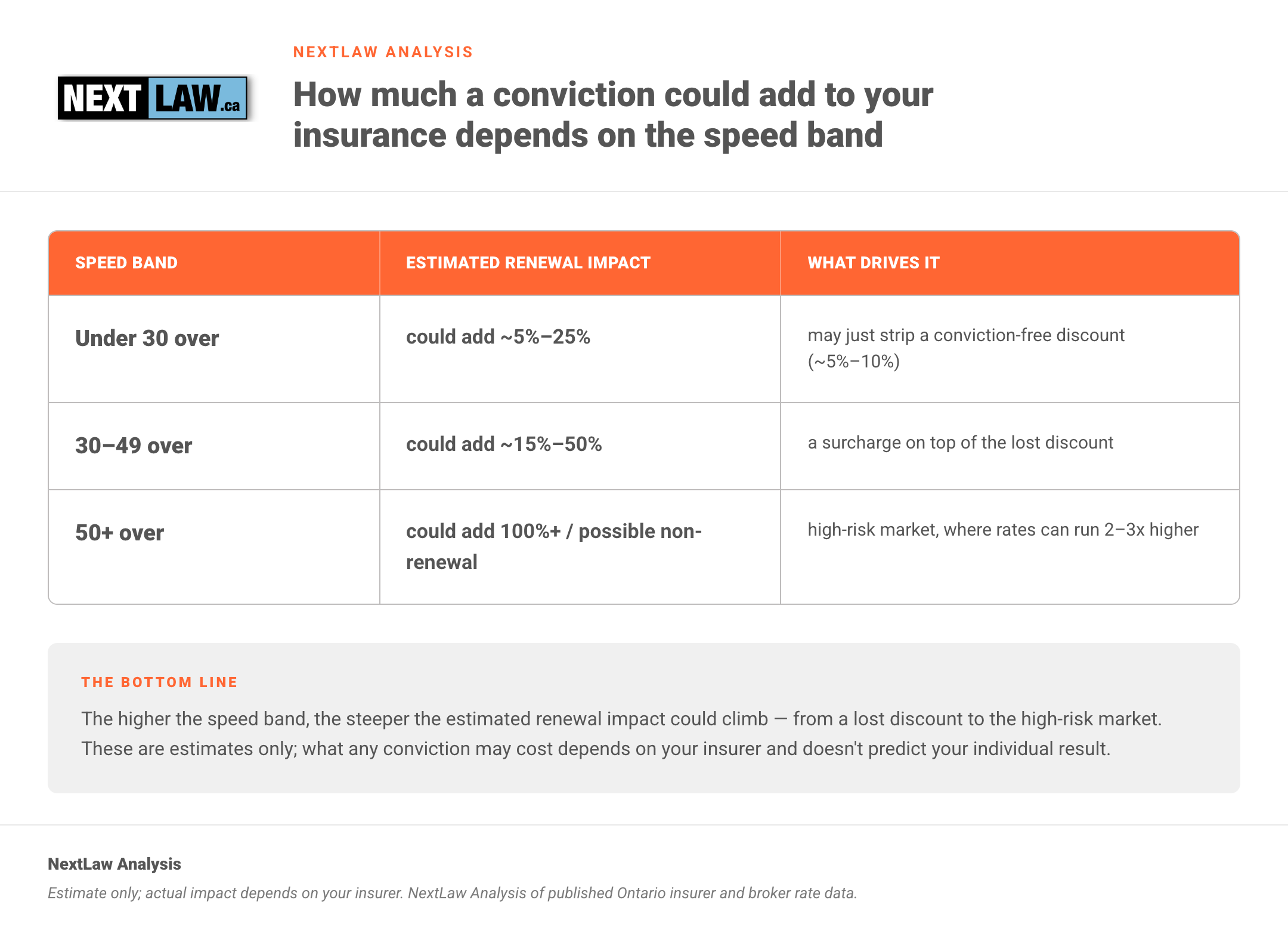 Comparison table showing an Ontario speeding conviction could add roughly 5%–25% under 30 over, ~15%–50% at 30–49 over, and 100%+ at 50+ over, by NextLaw Analysis.