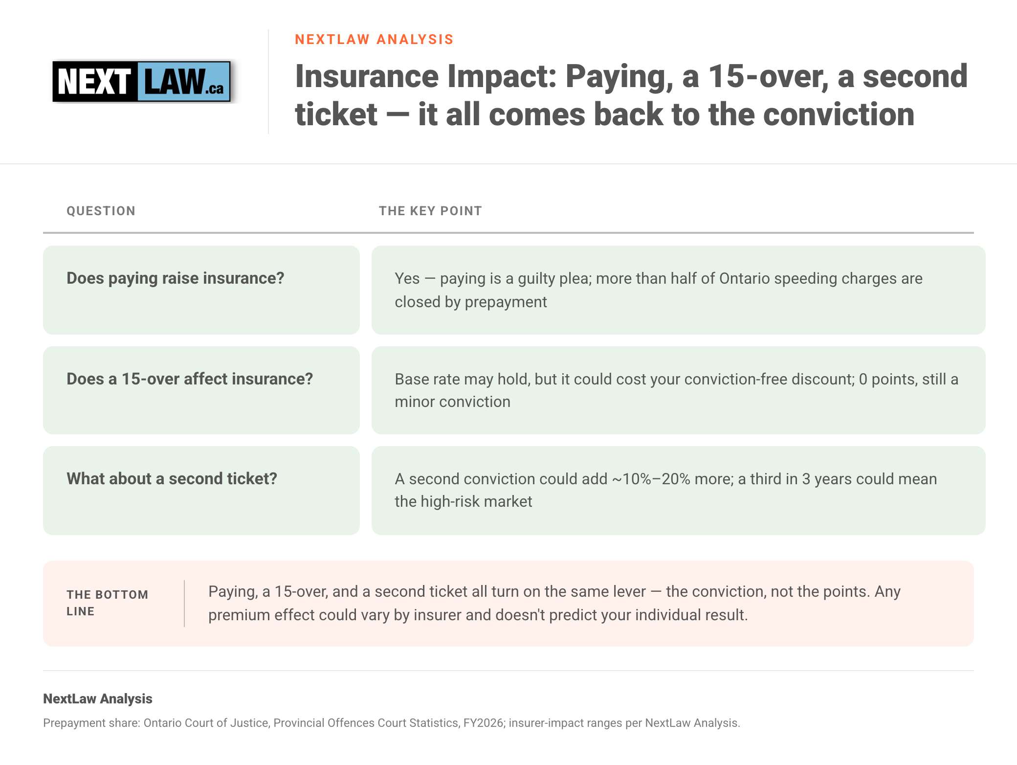 Two-column table answering whether paying, a 15-over, or a second Ontario speeding ticket affects insurance — each could turn on the conviction, not the points, by NextLaw Analysis.