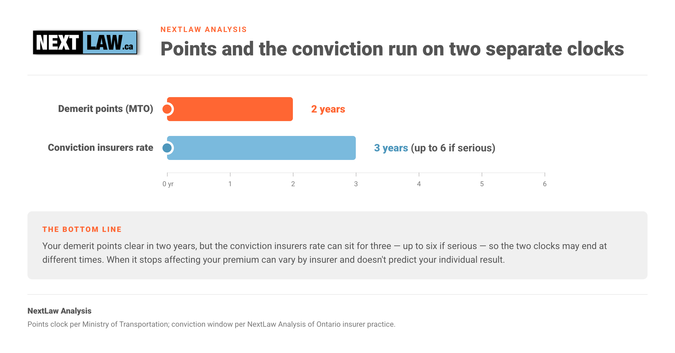 Two-track timeline comparing Ontario demerit points, which clear in about 2 years, against the conviction insurers rate, which can sit about 3 years (up to 6 if serious), by NextLaw Analysis.