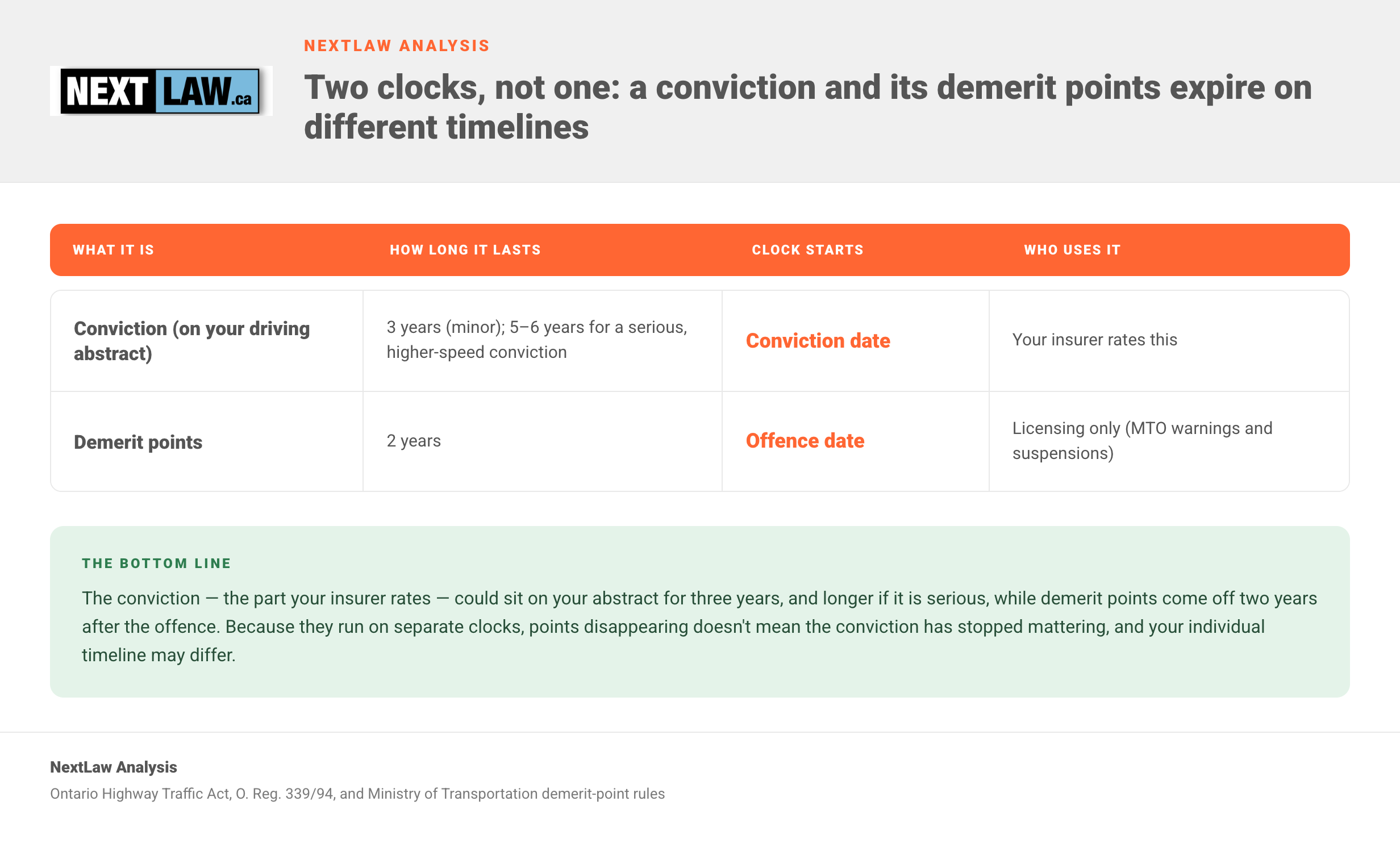 Comparison table showing an Ontario speeding conviction may sit on your insurer-rated abstract for 3 years (5–6 if serious) while demerit points come off 2 years after the offence, by NextLaw Analysis.