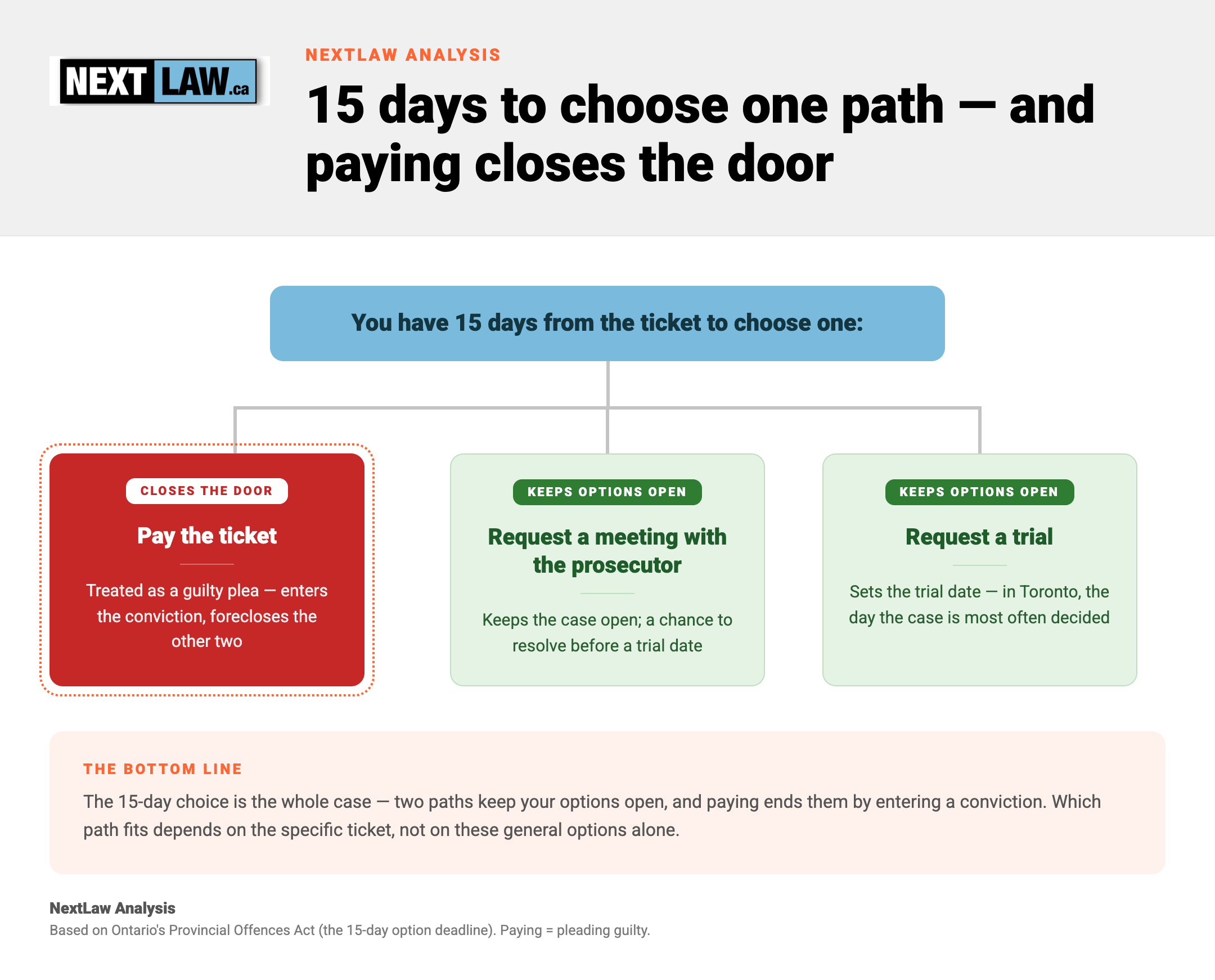 Decision-tree card showing the three choices within 15 days of an Ontario speeding ticket — pay (a guilty plea that forecloses the rest), request a prosecutor meeting, or request a trial — mapped by NextLaw Analysis.