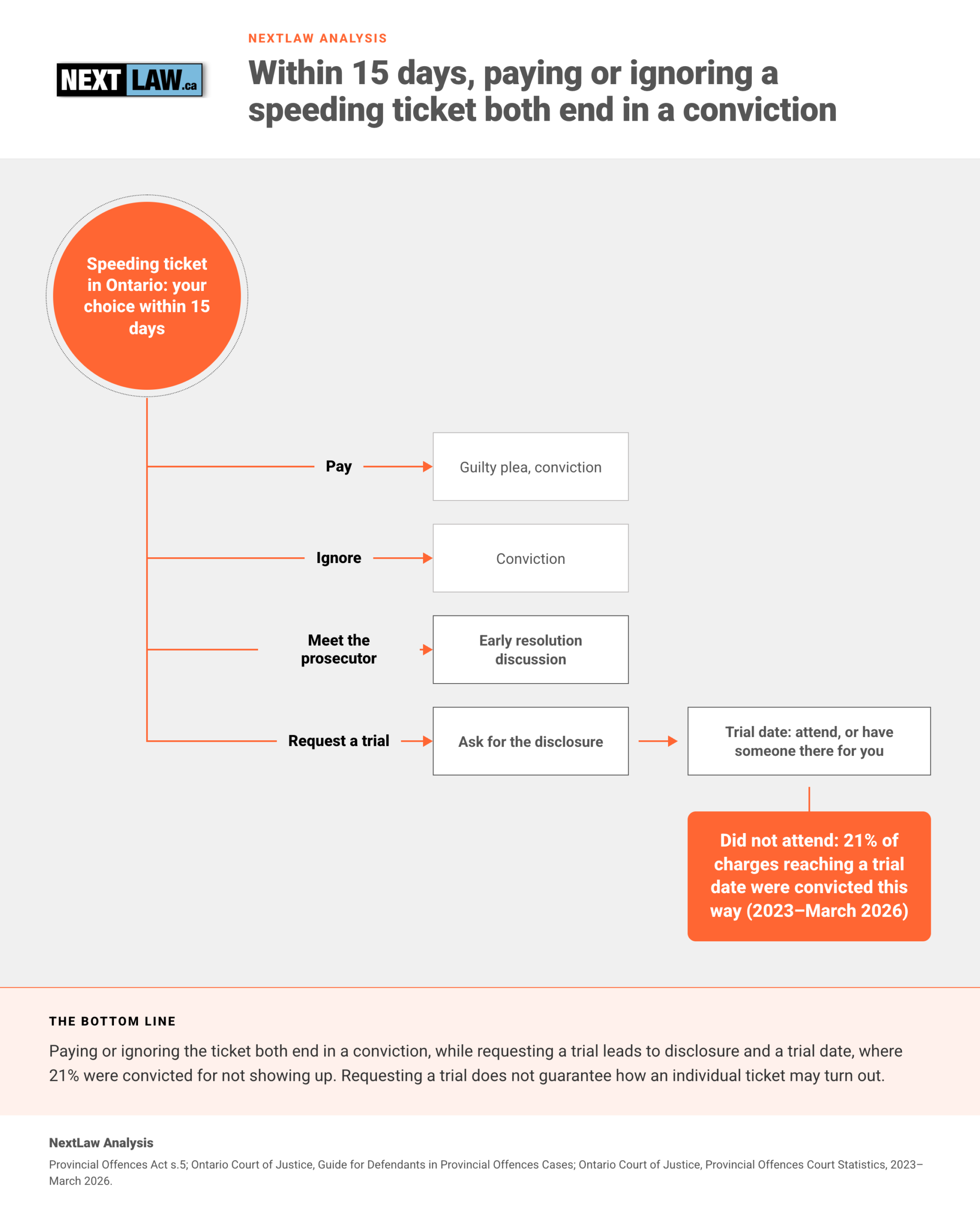 Decision tree: paying or ignoring an Ontario speeding ticket ends in conviction; after a trial request, 21% were convicted for not attending, by NextLaw Analysis.