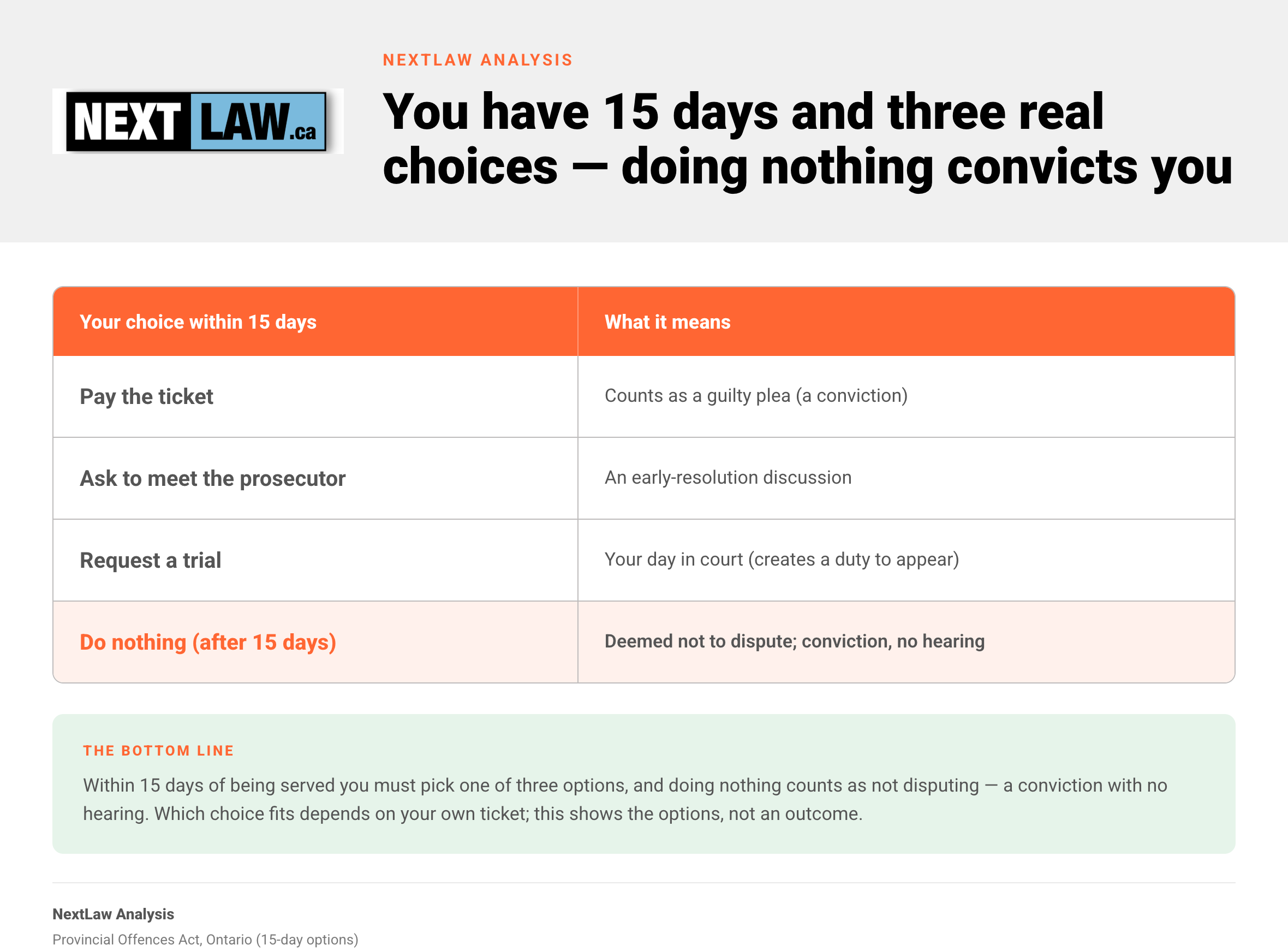 Two-column table comparing the four choices within 15 days of a speeding ticket and what each one means, by NextLaw Analysis.
