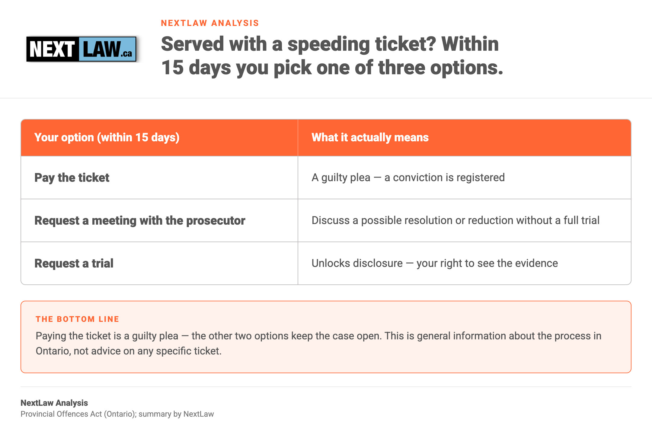 Two-column table showing the three options within 15 days of a speeding ticket — pay (a guilty plea), request a meeting with the prosecutor, or request a trial (which unlocks disclosure), by NextLaw Analysis.
