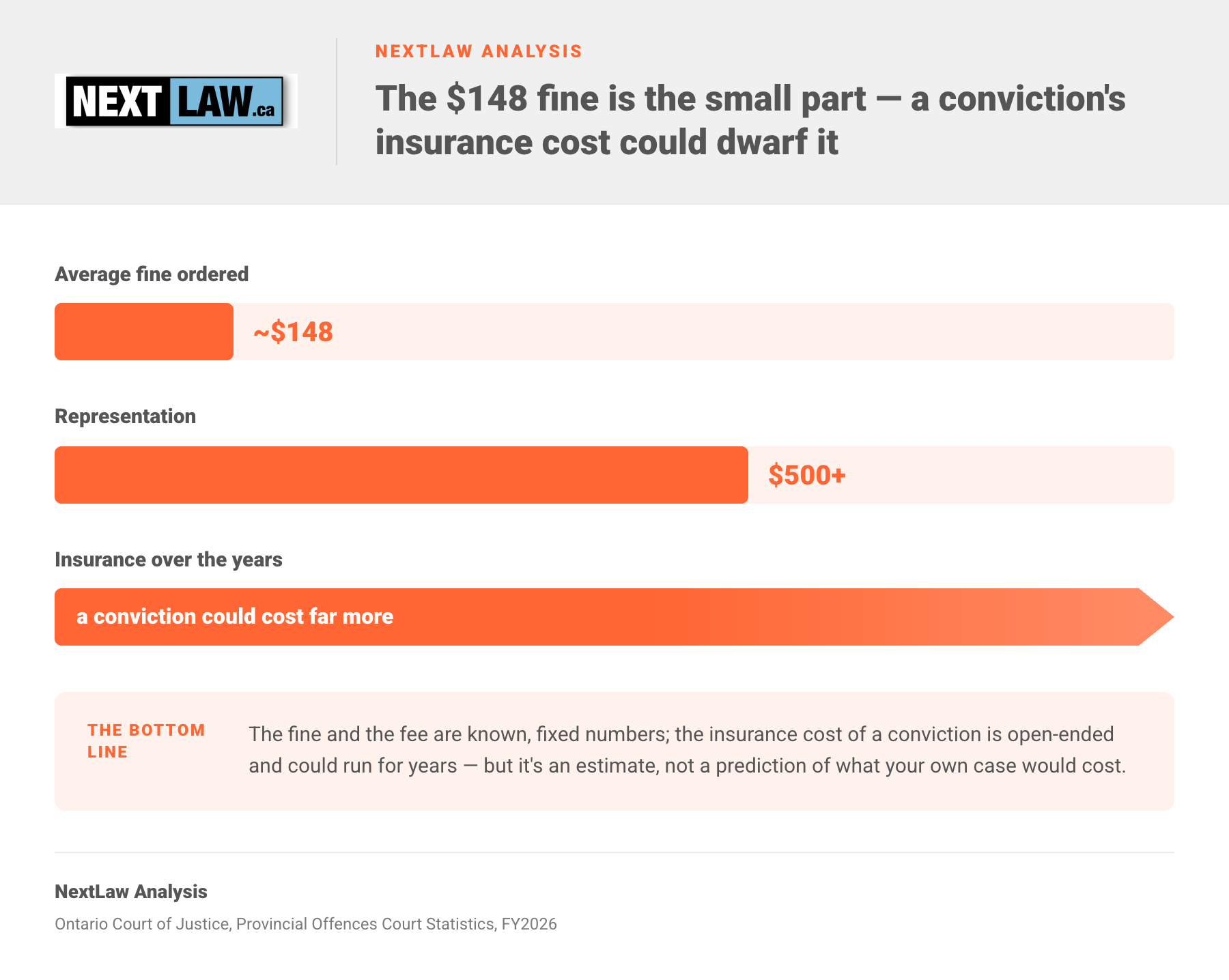 Bar chart comparing the true cost of an Ontario speeding conviction — a ~$148 average fine and $500+ for representation against an open-ended, multi-year insurance cost that could run far higher, by NextLaw Analysis.
