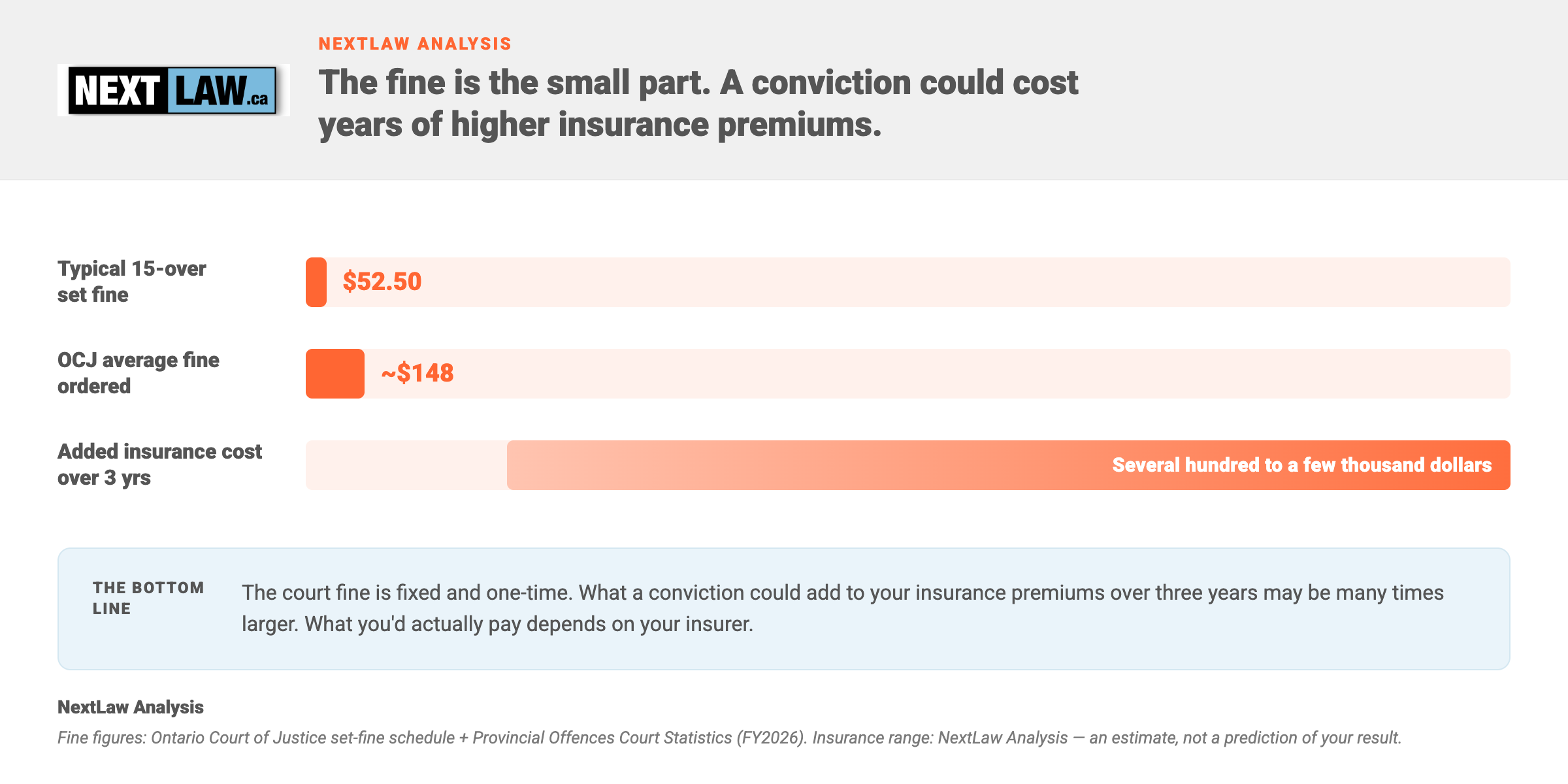 Horizontal bar chart comparing a $52.50 set fine and ~$148 average court fine against a multi-year cost that a conviction could add to insurance β several hundred to a few thousand dollars β by NextLaw Analysis.