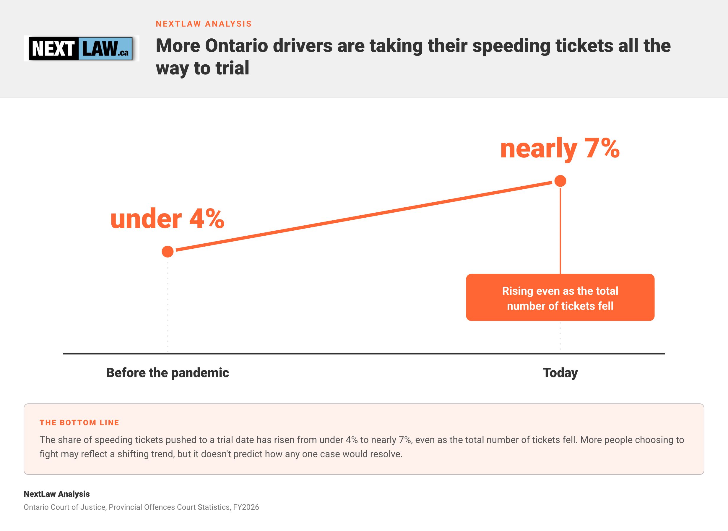 Two-point trend line showing the share of Ontario speeding tickets pushed to a trial date rising from under 4% (about 3.9%) to nearly 7% (about 6.6%), compiled by NextLaw Analysis.