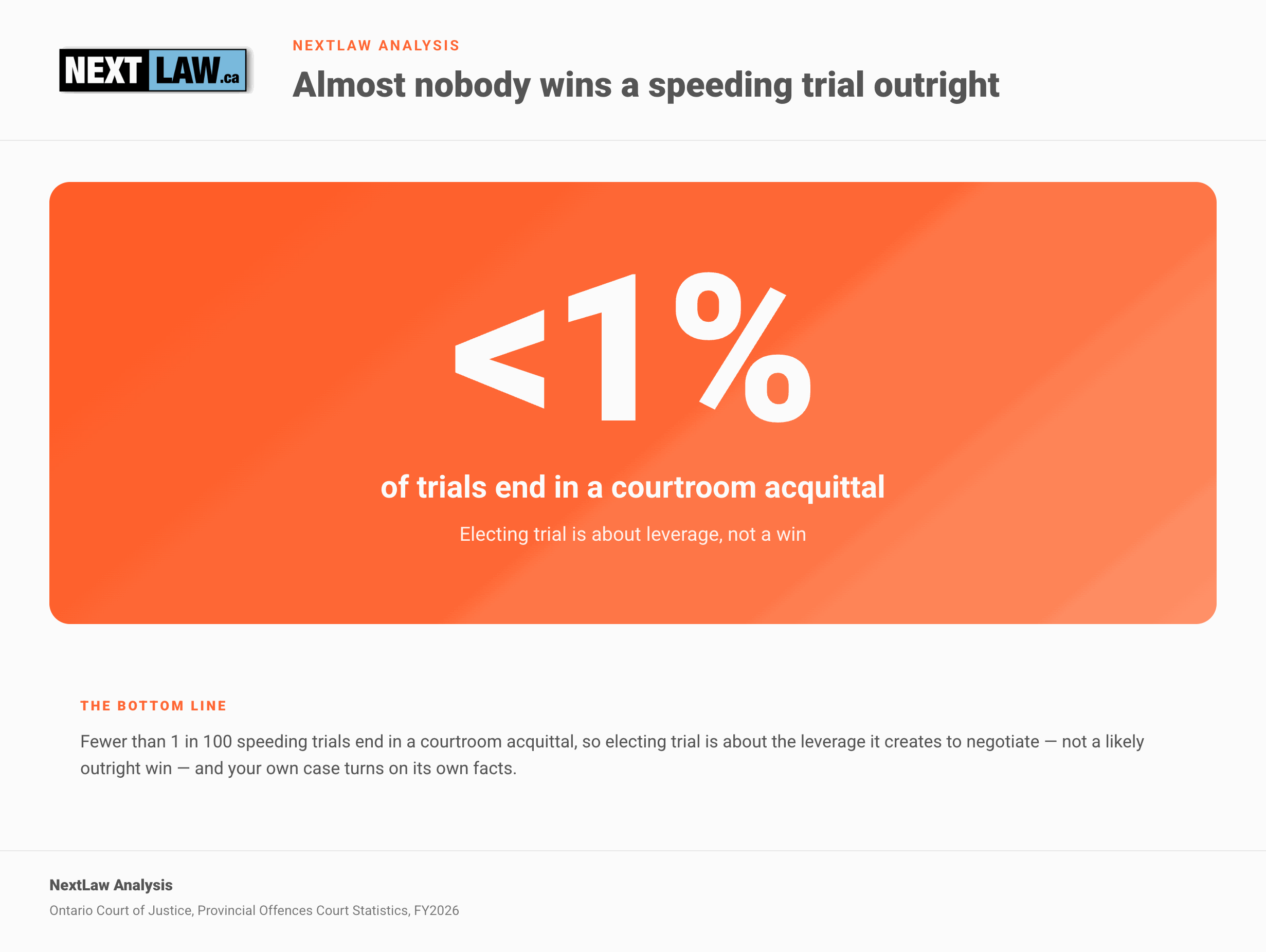 Big-number stat card showing under 1% of Ontario speeding trials end in a courtroom acquittal, underscoring that electing trial is about leverage, not a win, by NextLaw Analysis.