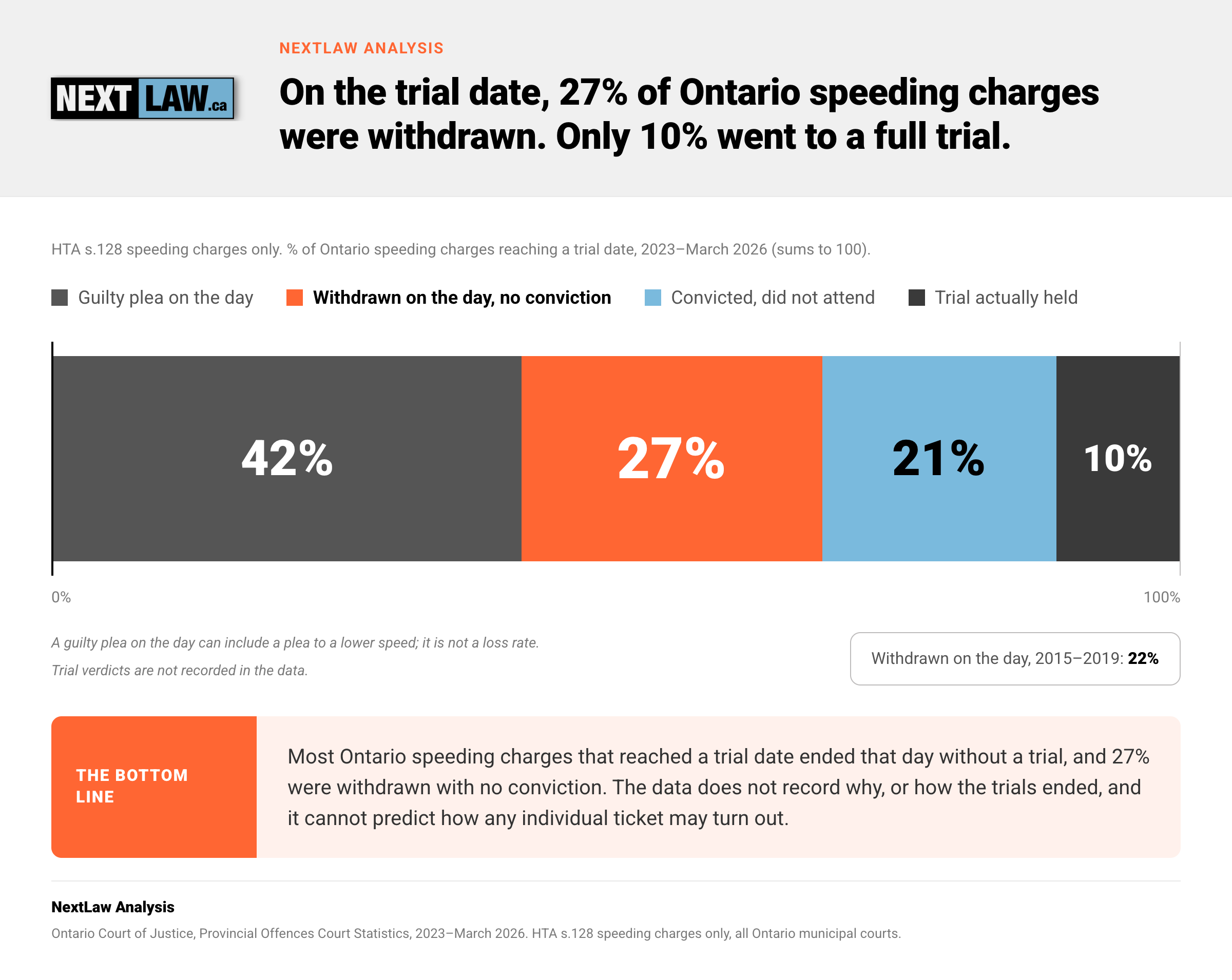 Stacked bar of Ontario speeding charges on the trial date, 2023–March 2026: 42% plea, 27% withdrawn, 21% convicted, did not attend, 10% tried, by NextLaw Analysis.