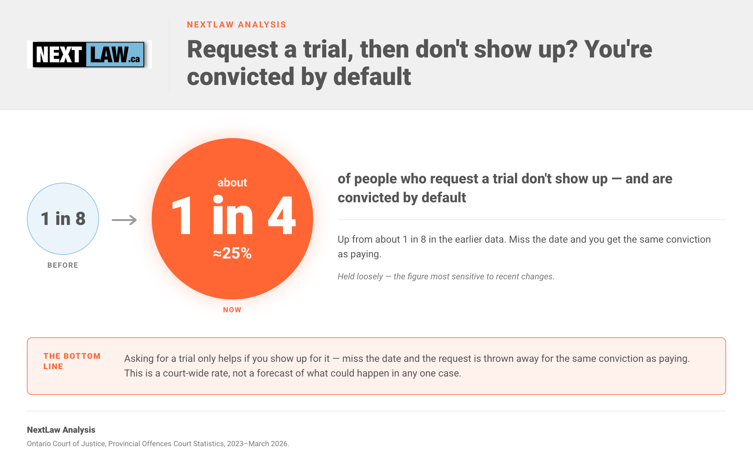 Big-number stat card showing about 1 in 4 (≈25%) of people who request a speeding trial don't show up and are convicted by default, up from about 1 in 8, compiled by NextLaw Analysis.