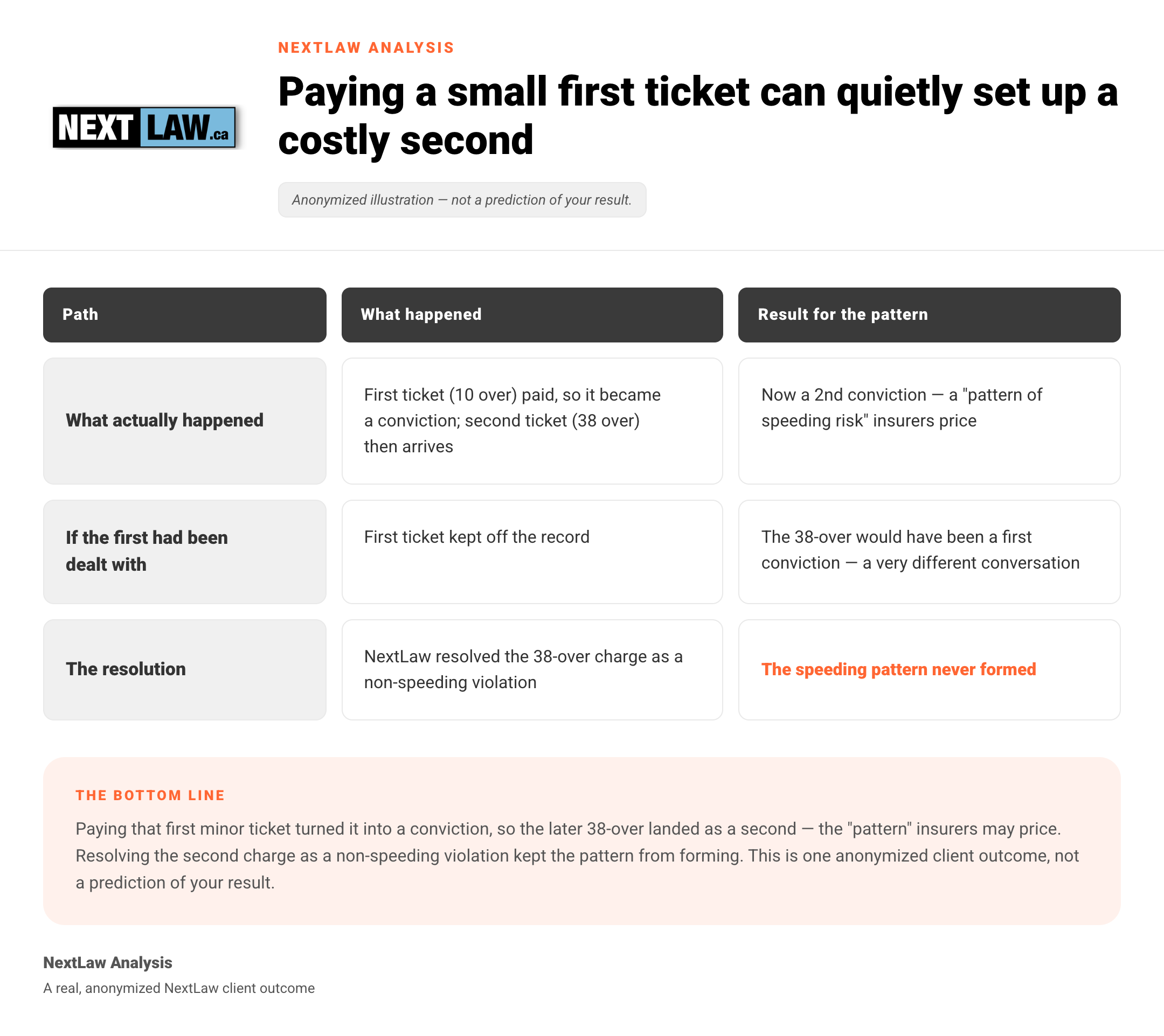 Three-row comparison showing how paying a G2 driver's first minor speeding ticket turned it into a conviction and set up a costly second, versus keeping it off the record, by NextLaw Analysis.
