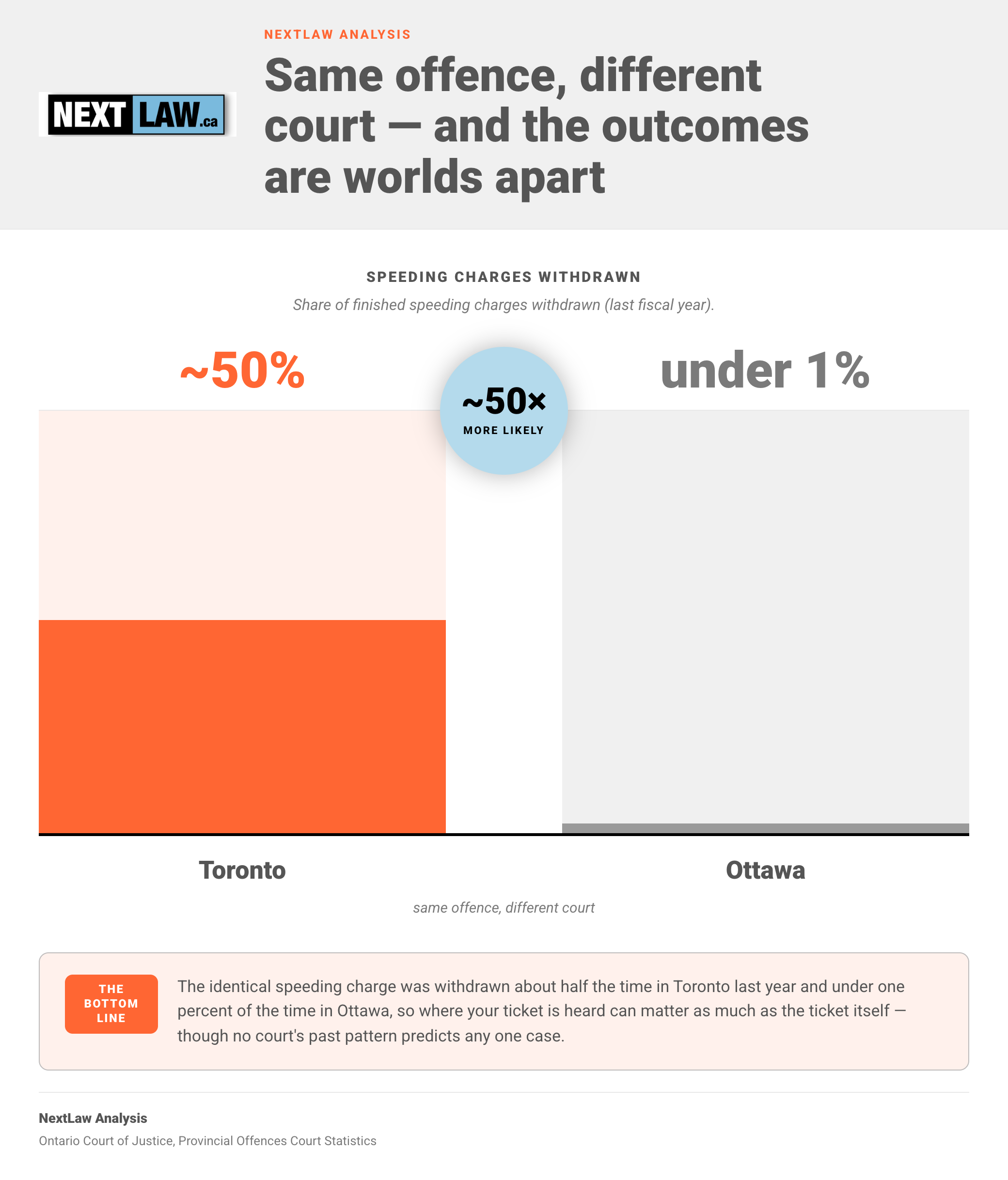 Two-column comparison from NextLaw Analysis showing about 50% of finished speeding charges were withdrawn in Toronto last fiscal year versus under 1% in Ottawa β the same offence, very different courts.