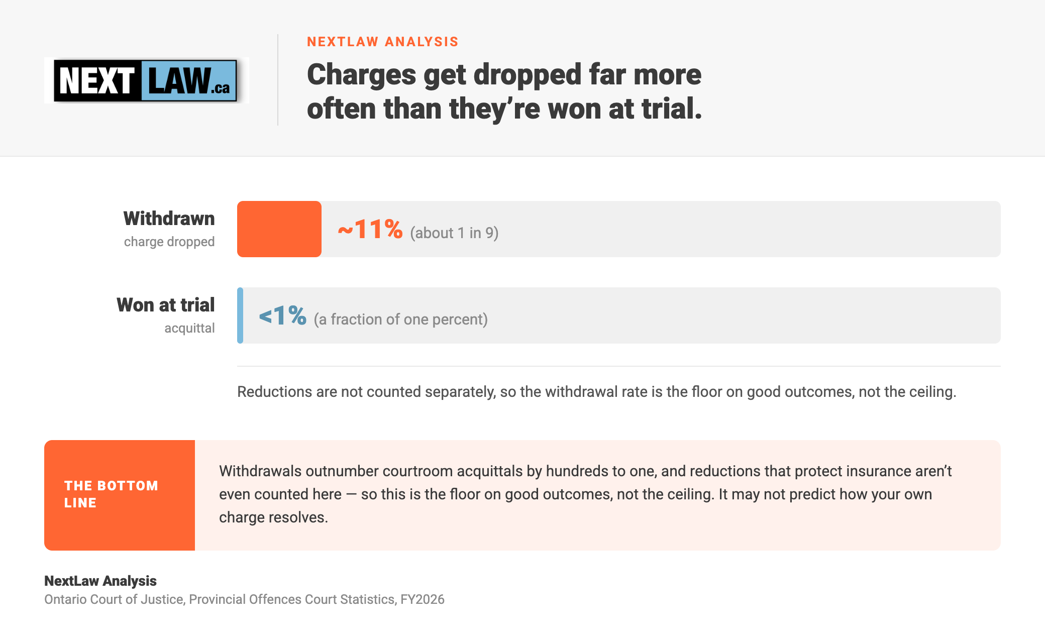 Paired bar chart comparing Ontario speeding outcomes — about 1 in 9 (~11%) of charges withdrawn versus a fraction of 1% won at trial, by NextLaw Analysis.