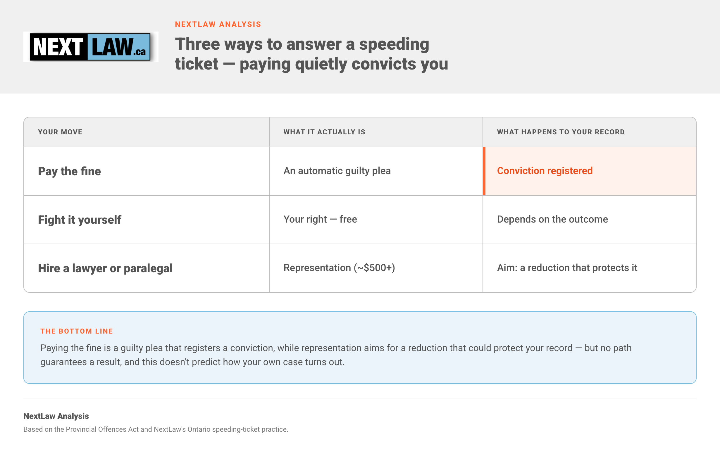 Comparison table of the three ways to answer an Ontario speeding ticket, showing that paying the fine registers a conviction while representation (~$500+) aims to protect your record, by NextLaw Analysis.