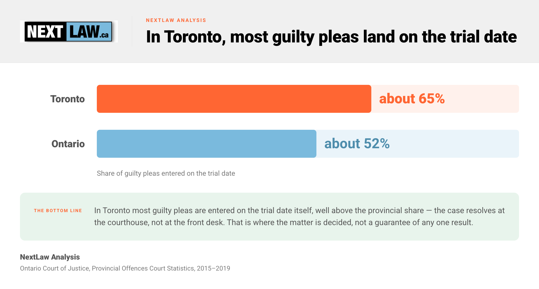 Bar chart comparing the share of guilty pleas entered on the trial date in Toronto (about 65%) versus Ontario (about 52%), by NextLaw Analysis.