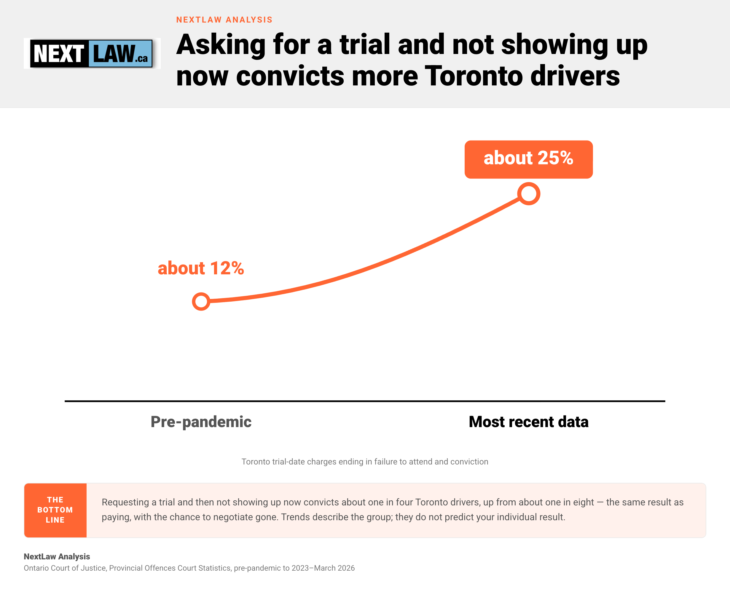 Two-point line chart showing Toronto trial-date charges ending in a no-show conviction rising from about 12% to about 25%, by NextLaw Analysis.