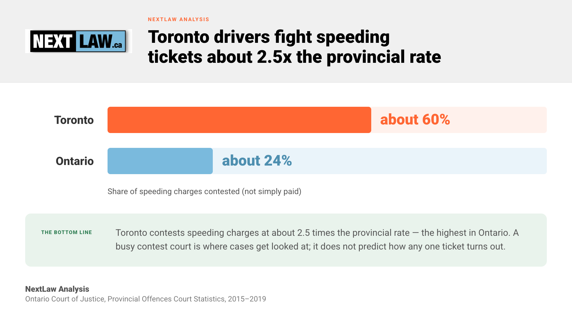 Bar chart comparing the share of speeding charges contested in Toronto (about 60%) versus Ontario (about 24%), by NextLaw Analysis.