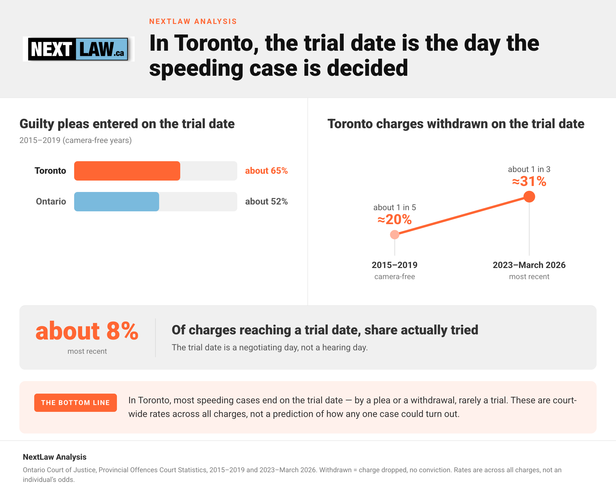 Composite chart comparing Toronto vs Ontario speeding cases: about 65% of Toronto guilty pleas are entered on the trial date vs about 52% province-wide, with trial-date withdrawals rising from about 1 in 5 to about 1 in 3, by NextLaw Analysis.
