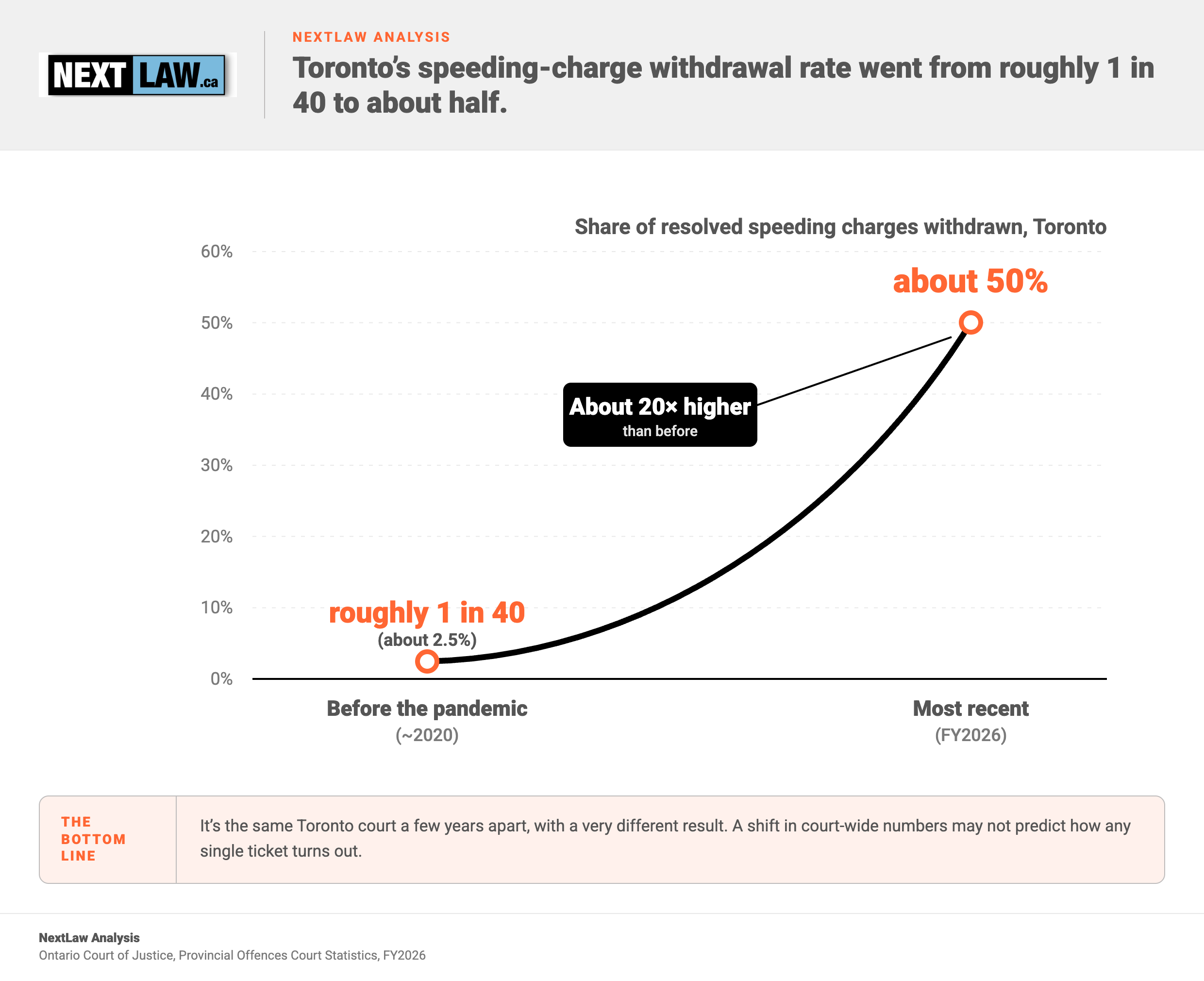 Two-point trend line showing Toronto's speeding-charge withdrawal rate rising from roughly 1 in 40 (about 2.5%) before the pandemic to about 50% in FY2026, by NextLaw Analysis.