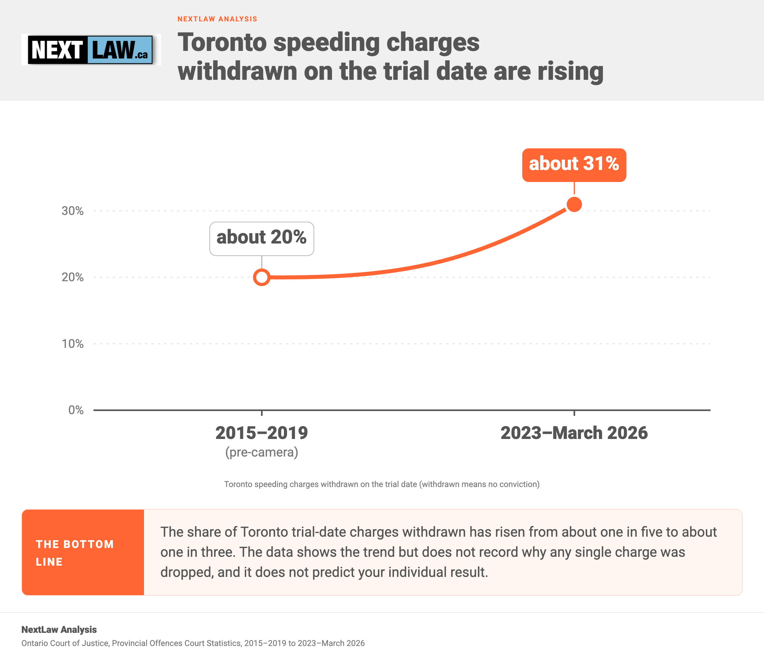 Two-point line chart showing Toronto speeding charges withdrawn on the trial date rising from about 20% to about 31%, by NextLaw Analysis.