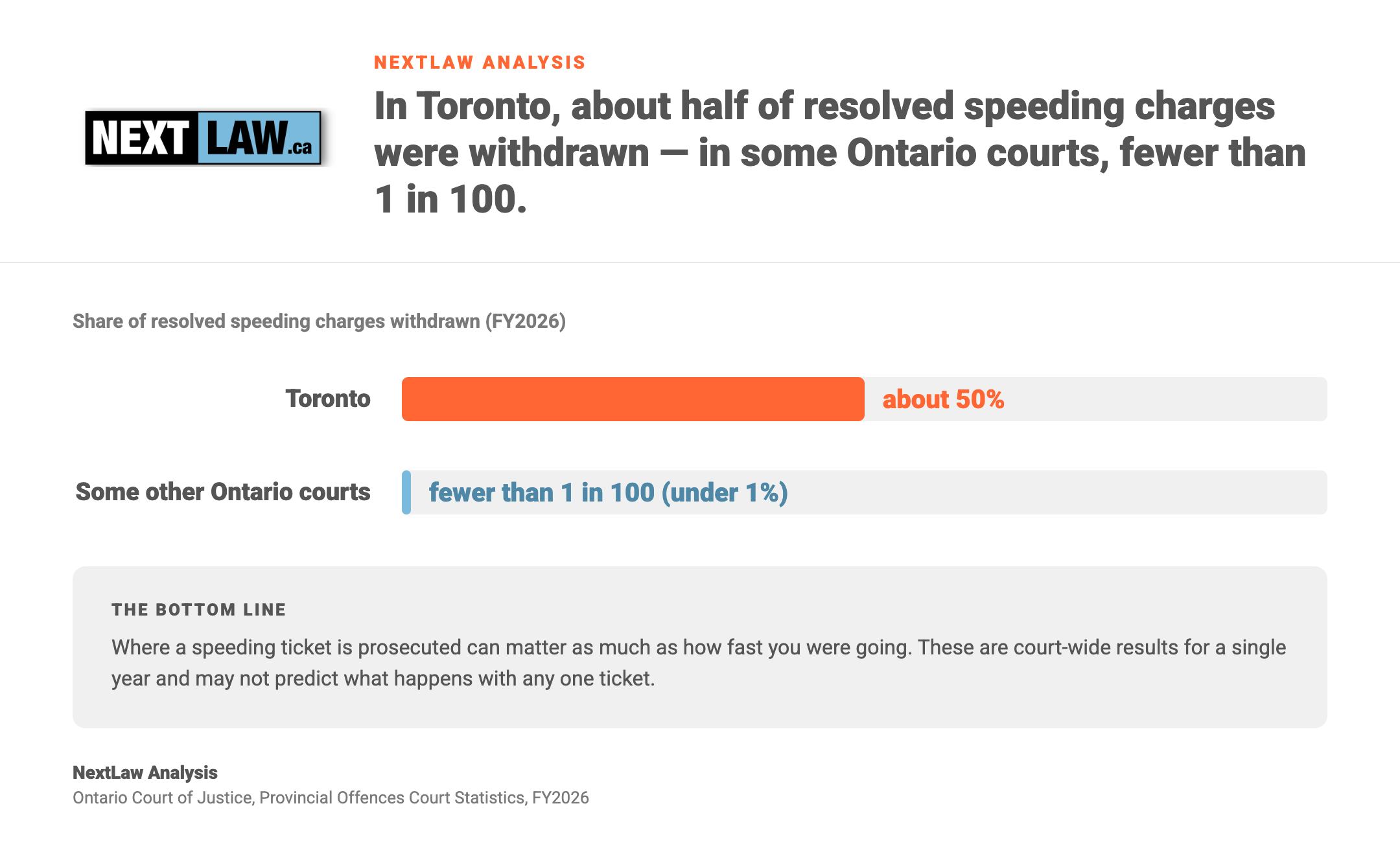 Bar chart comparing FY2026 speeding-charge withdrawal rates — about 50% in Toronto versus fewer than 1 in 100 in some other Ontario courts, by NextLaw Analysis.