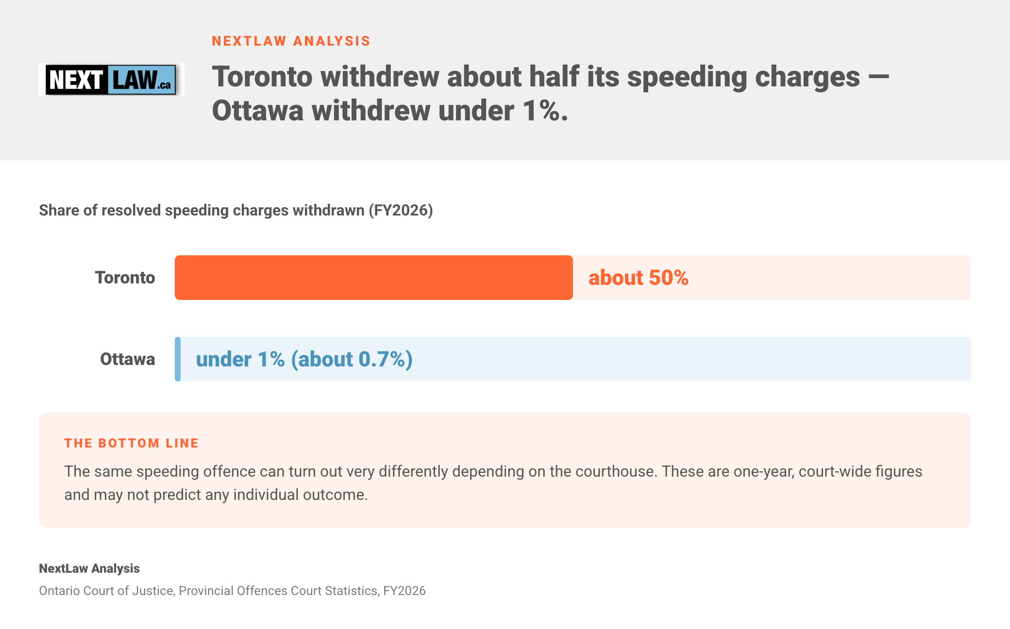 Bar chart comparing FY2026 speeding-charge withdrawal rates — about 50% in Toronto versus under 1% (about 0.7%) in Ottawa, by NextLaw Analysis.