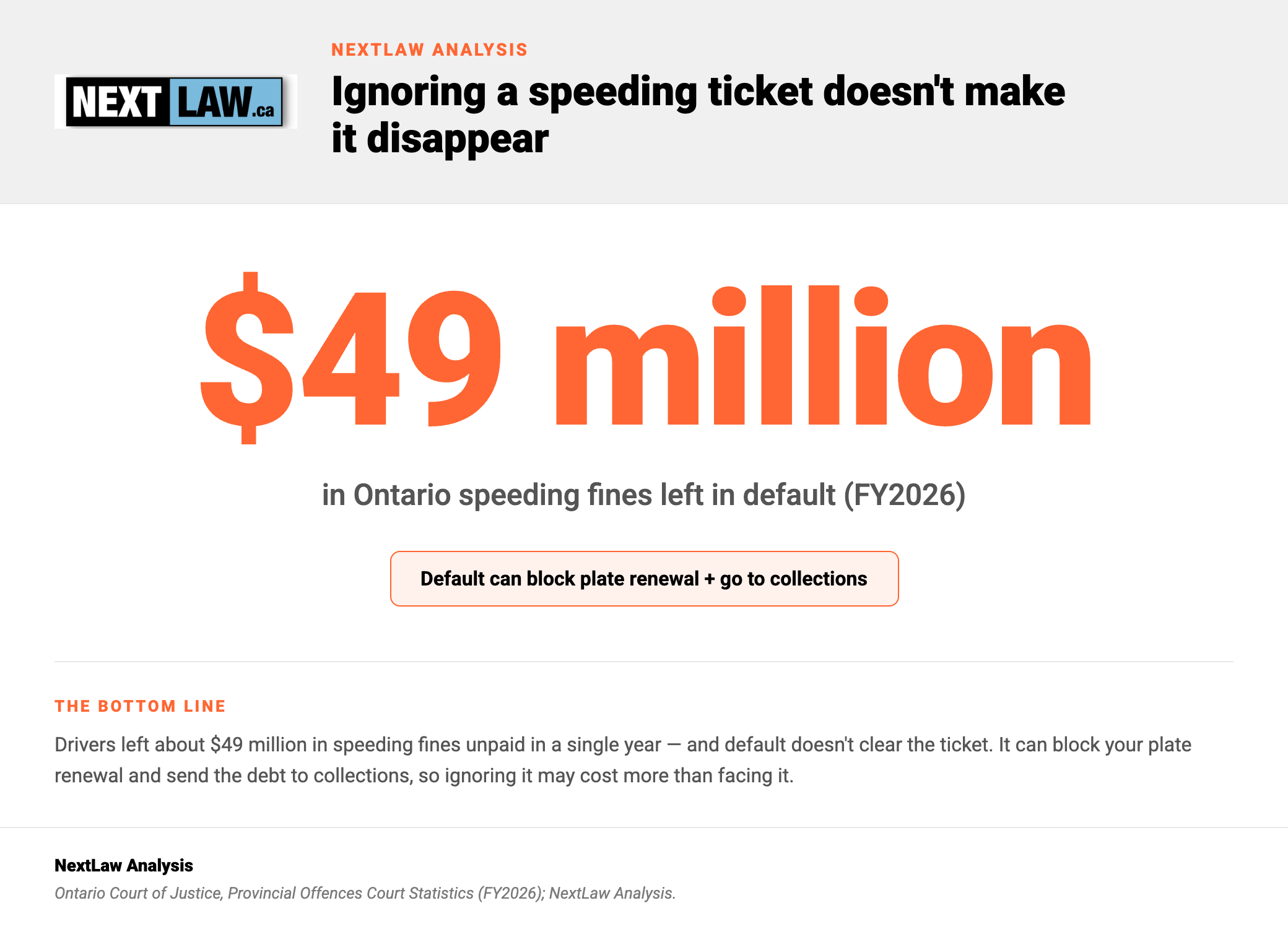 Big-number stat card showing $49 million in Ontario speeding fines left in default in FY2026, with default able to block plate renewal and go to collections, compiled by NextLaw Analysis.