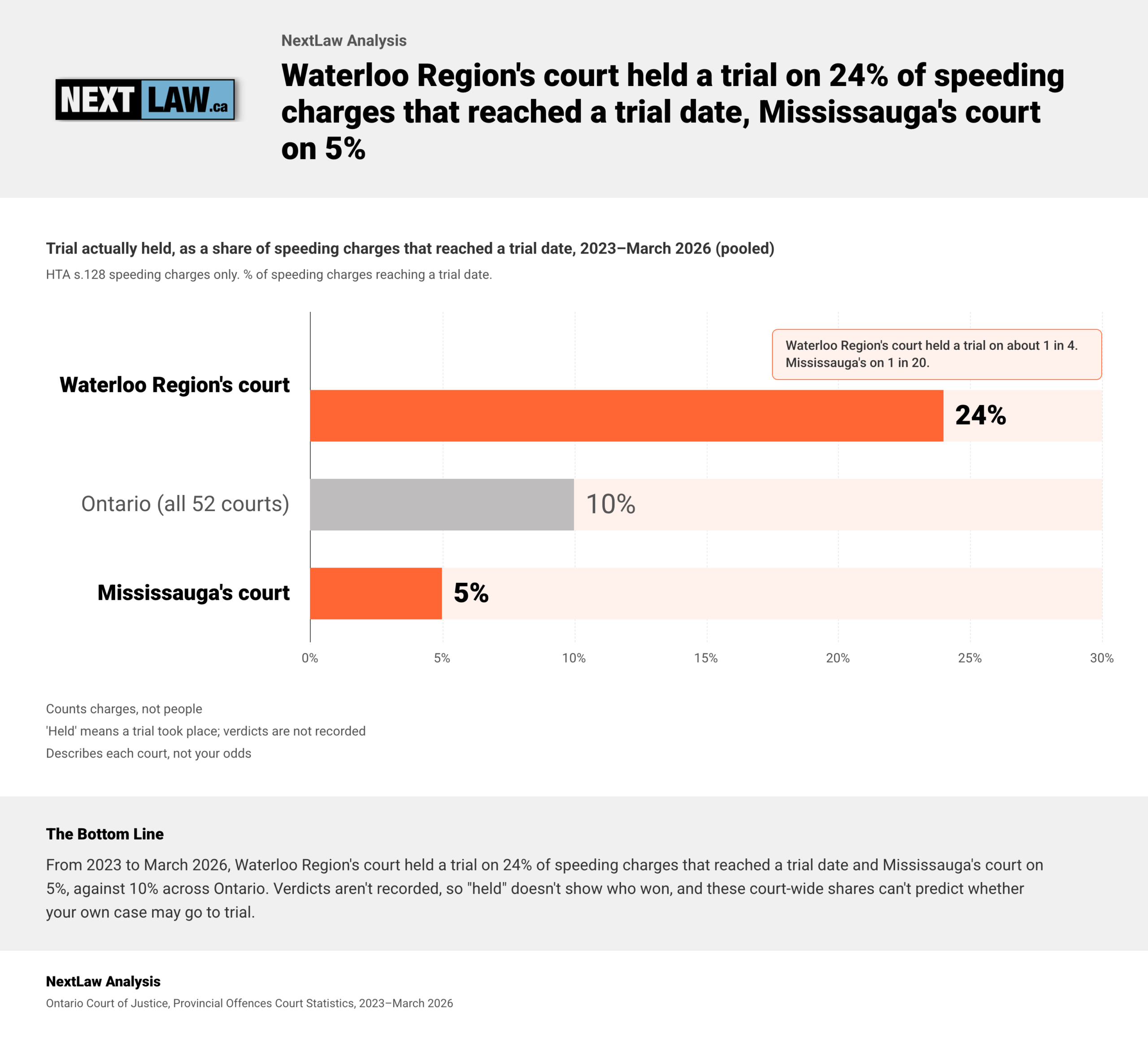 Bar chart: a trial was held on 24% of trial-date speeding charges at Waterloo Region's court, 10% in Ontario and 5% at Mississauga's, by NextLaw Analysis.
