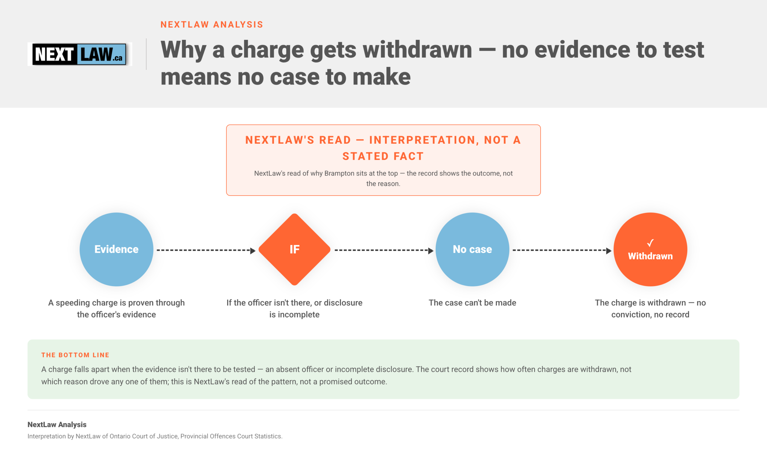 Left-to-right flowchart from NextLaw Analysis showing how a speeding charge is proven through the officer's evidence, and how an absent officer or incomplete disclosure means the case can't be made and the charge is withdrawn.