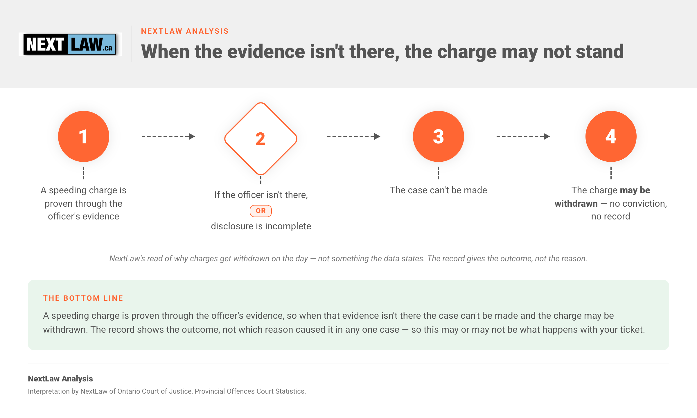 Flowchart from NextLaw Analysis showing that a speeding charge is proven by the officer's evidence, so when the officer is absent or disclosure is incomplete the case can't be made and the charge may be withdrawn.
