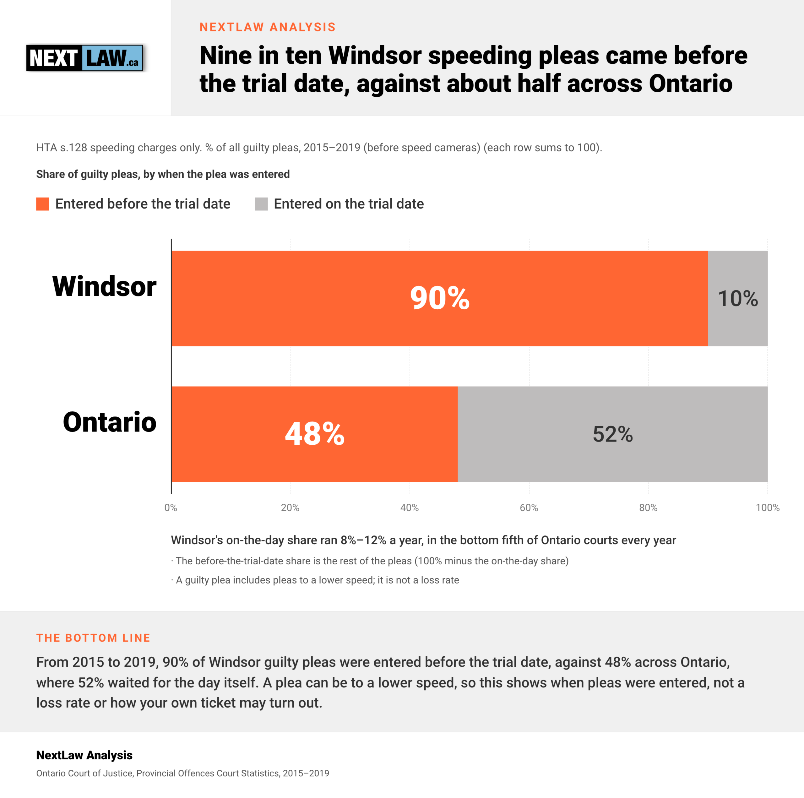 Stacked bar chart of speeding guilty pleas by timing, 2015–2019: Windsor 90% before the trial date, 10% on it; Ontario 48% and 52%, by NextLaw Analysis.
