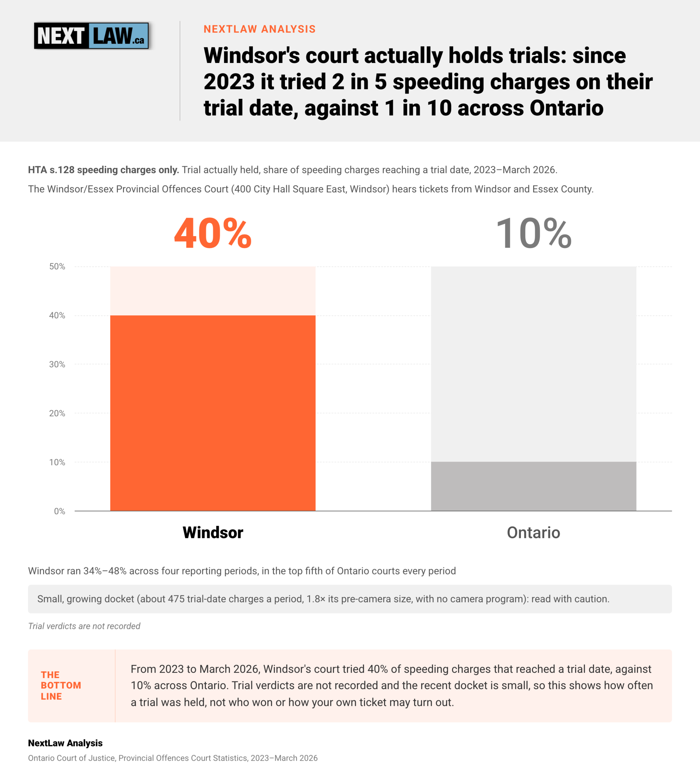 Column chart of speeding charges reaching a trial date that were actually tried, 2023–March 2026: Windsor 40% vs Ontario 10%, by NextLaw Analysis.