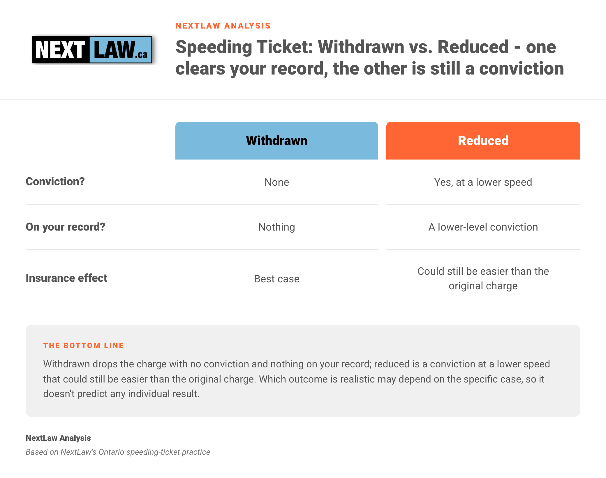 Two-column comparison table contrasting a withdrawn speeding charge (no conviction, nothing on your record) with a reduced charge (a conviction at a lower speed), by NextLaw Analysis.