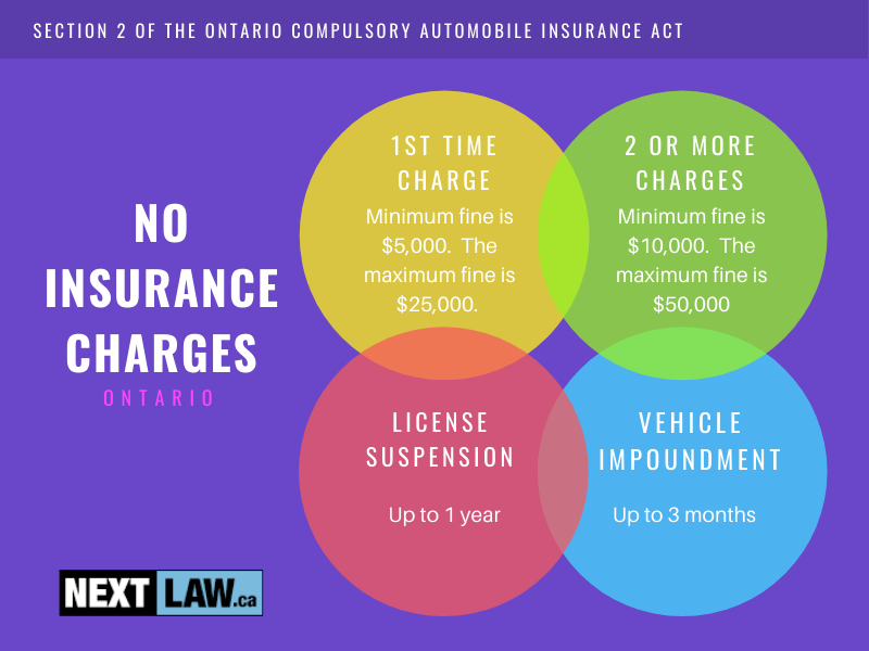 What are the penalties for my Ontario No Insurance case?
