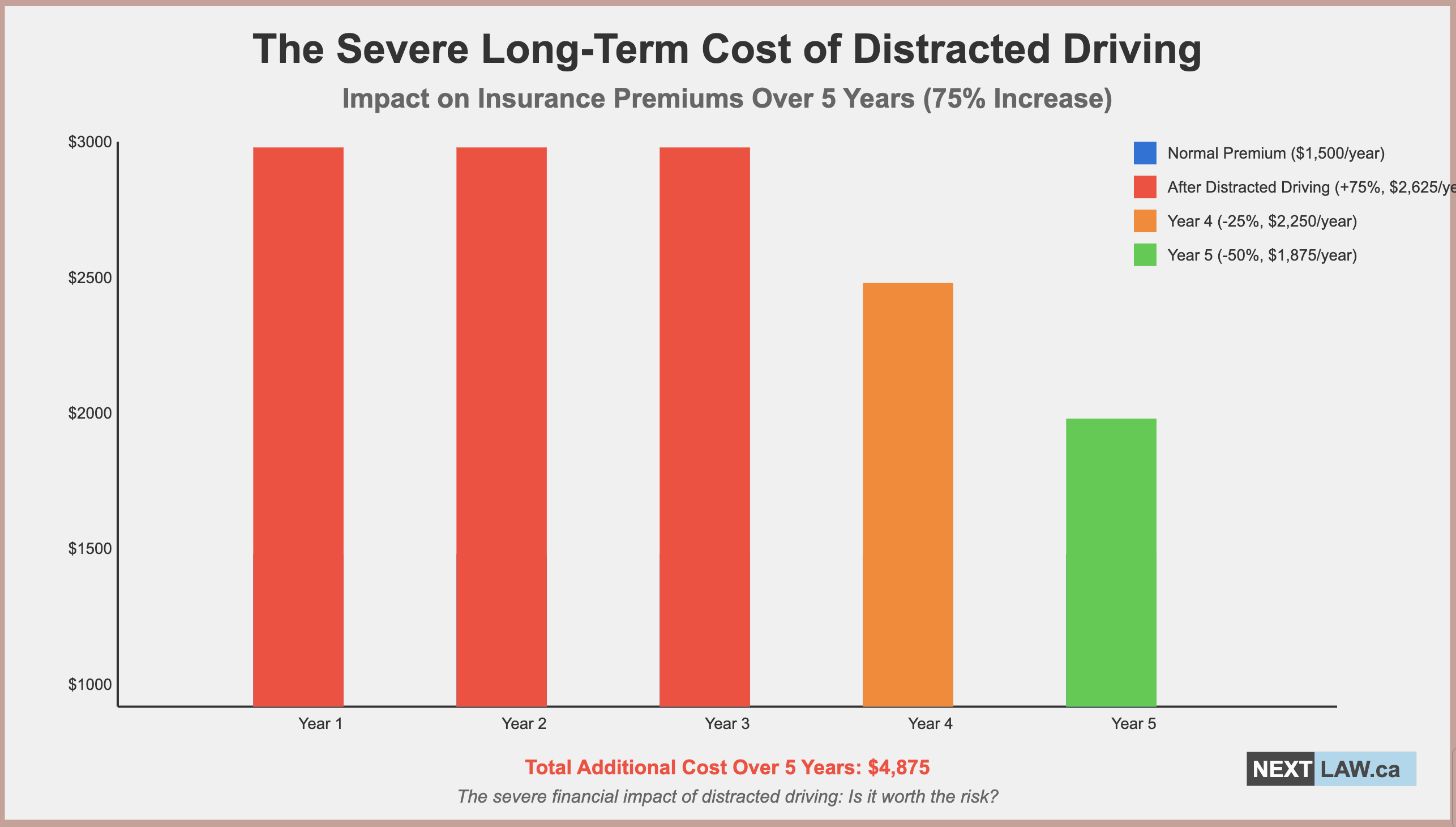 potential insurance increases for texting and driving with a handheld device for a distracted driving charge